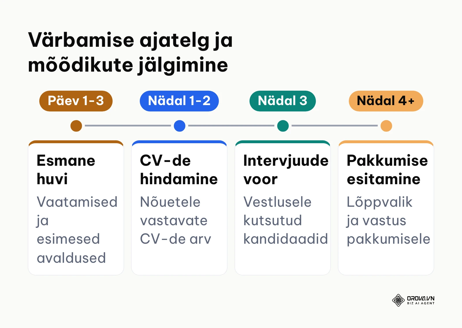 Värbamiskampaania ajatelg esimesest päevast kuni pakkumise esitamiseni.
