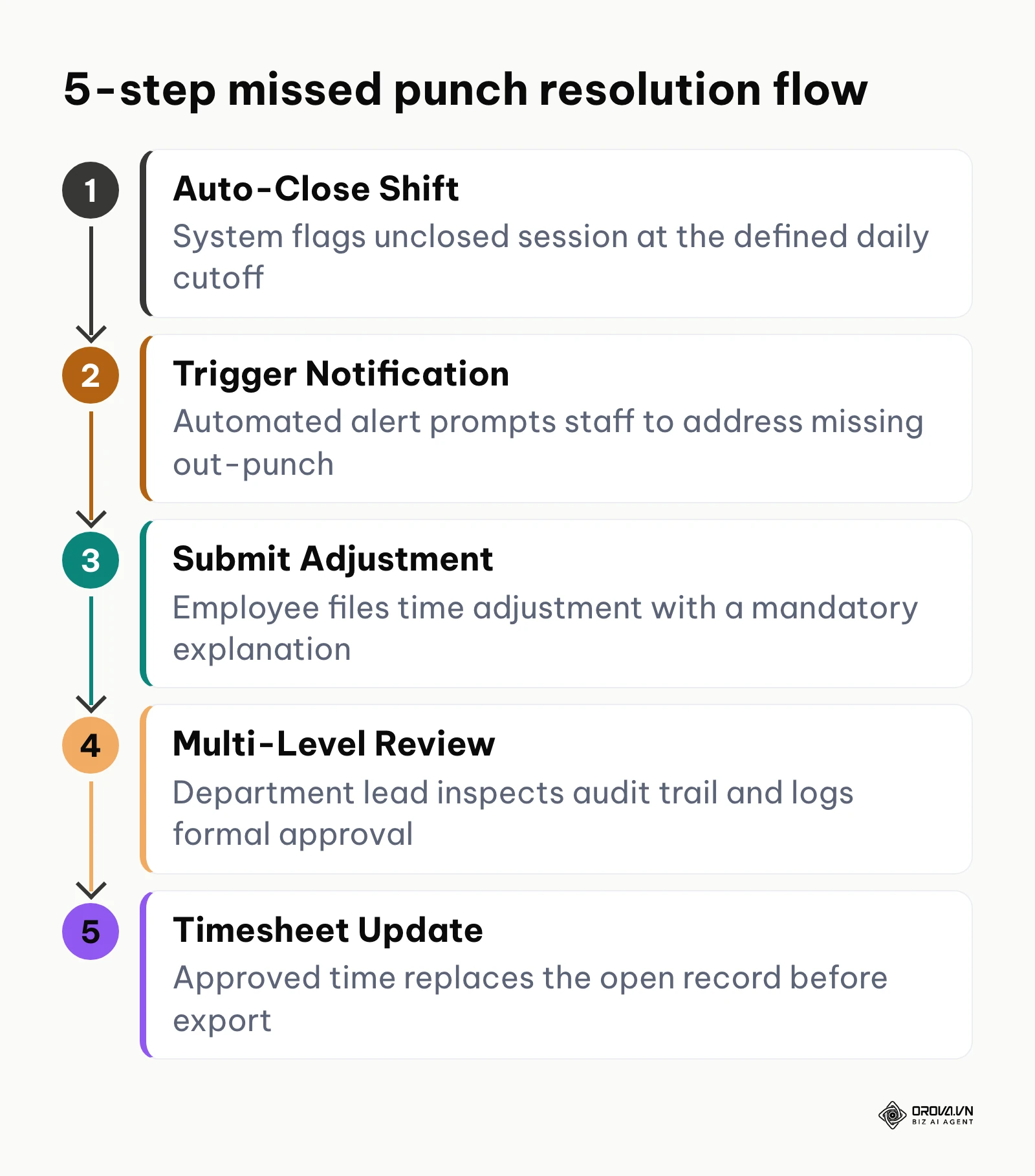 Step-by-step workflow for resolving missed employee clock-ins and clock-outs