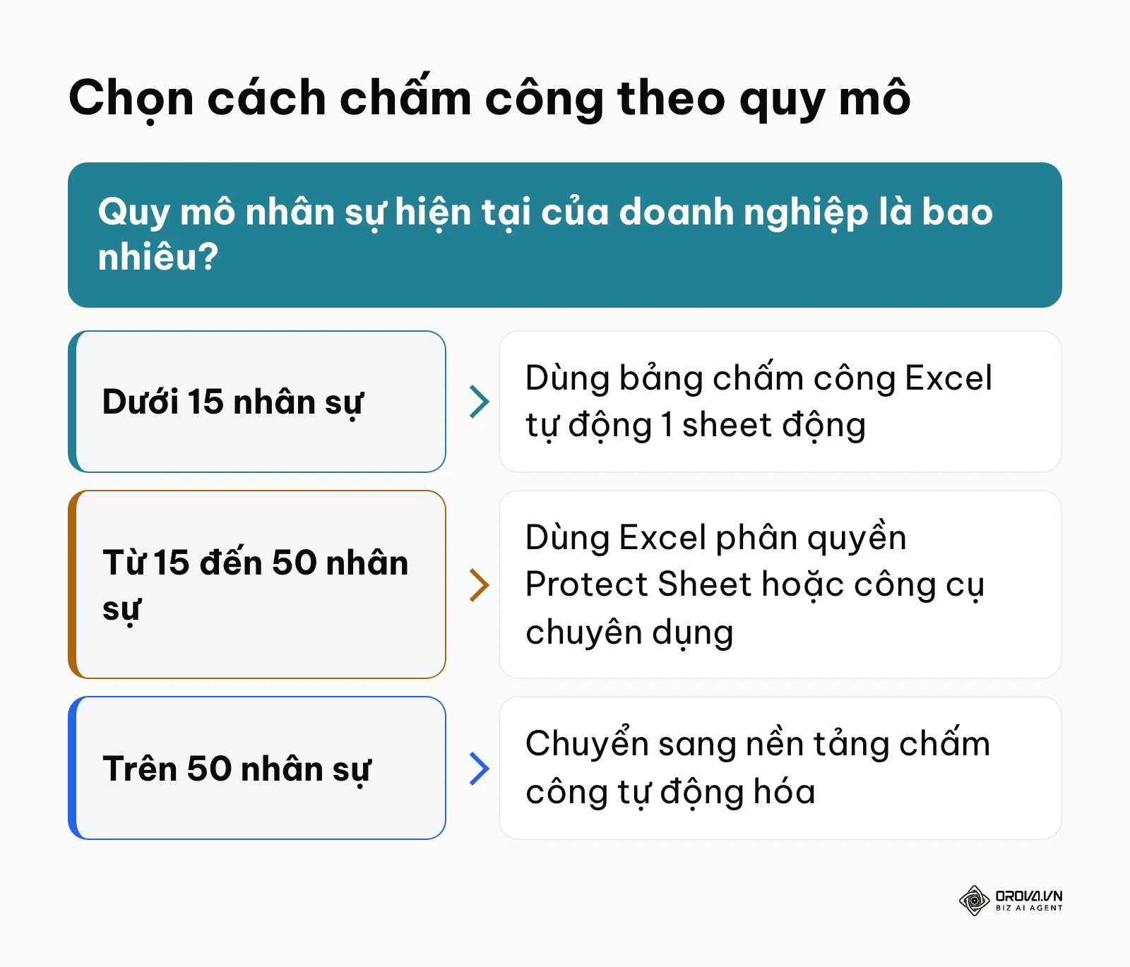 Khung quyết định lựa chọn công cụ chấm công theo quy mô nhân sự doanh nghiệp