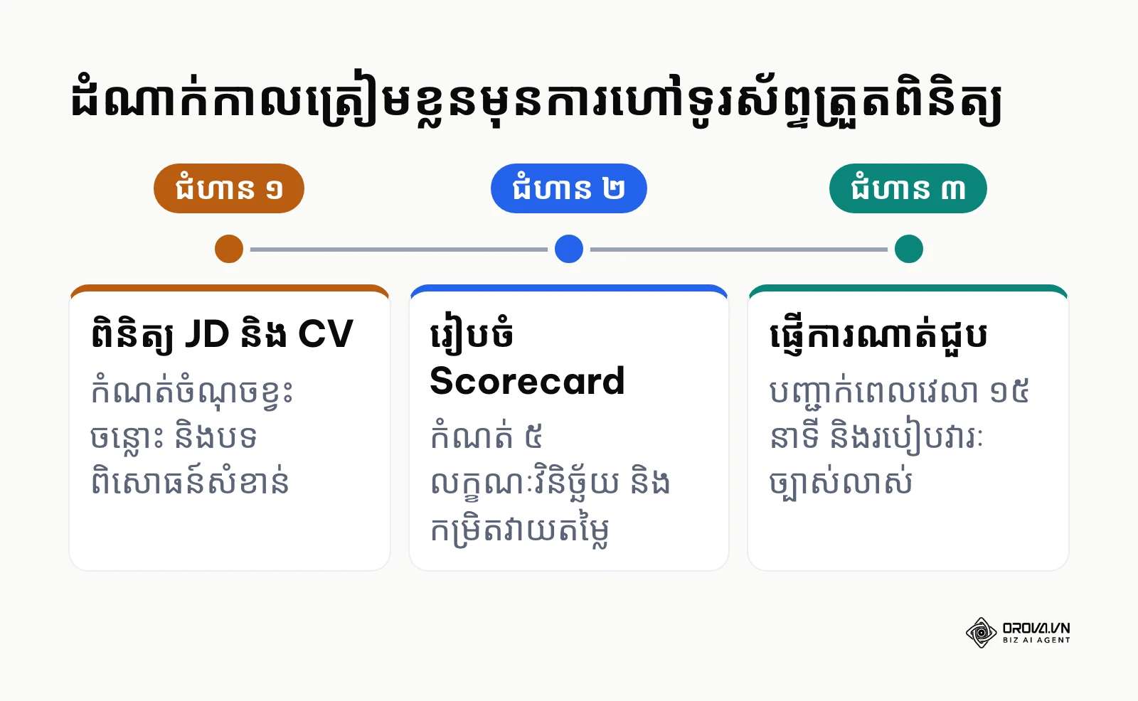 ដំណាក់កាល ៣ ក្នុងការត្រៀមខ្លួនមុនពេលធ្វើការសម្ភាសន៍ត្រួតពិនិត្យបឋម។