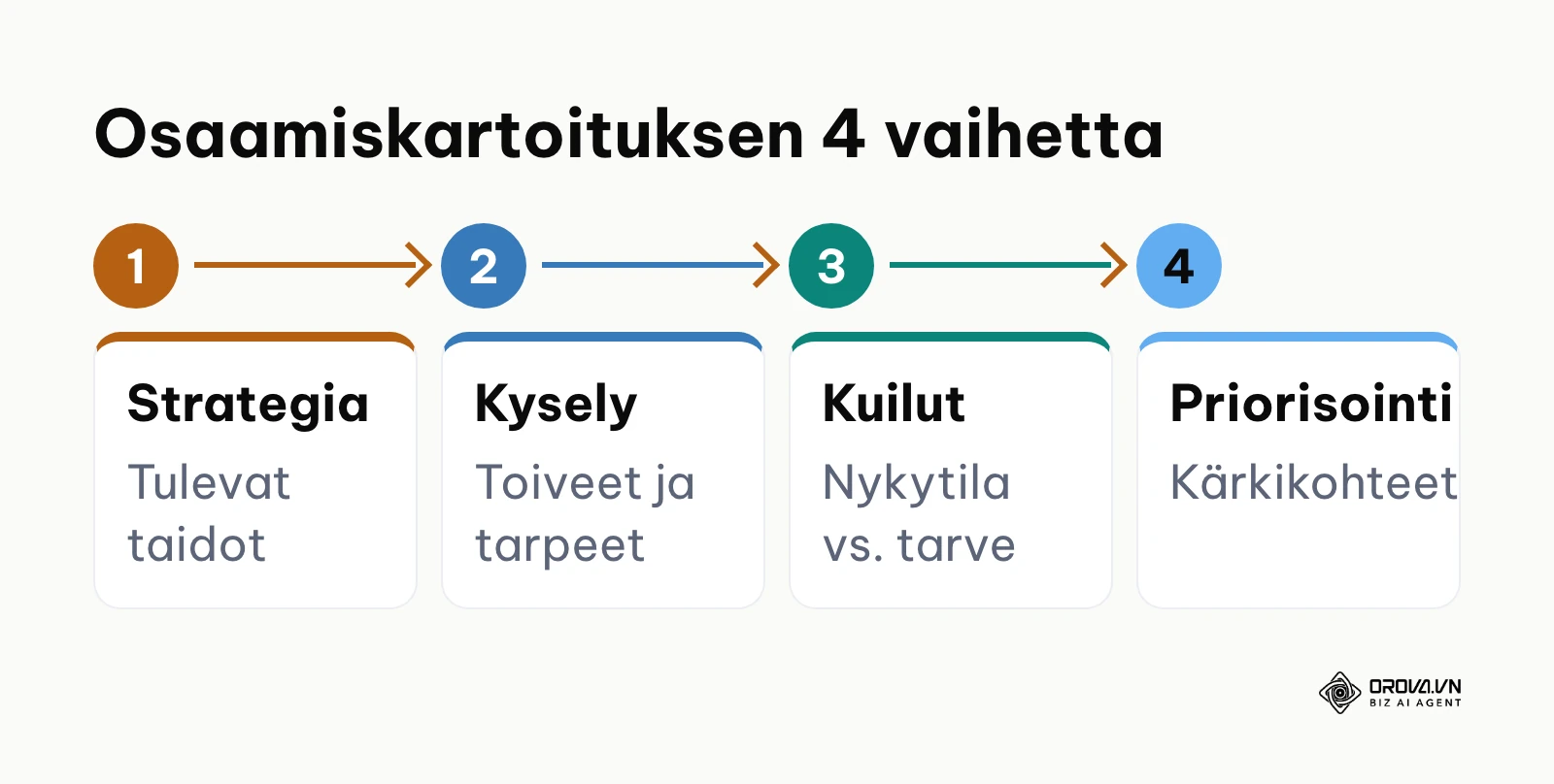 Osaamiskartoituksen nelivaiheinen prosessi strategiasta priorisointiin