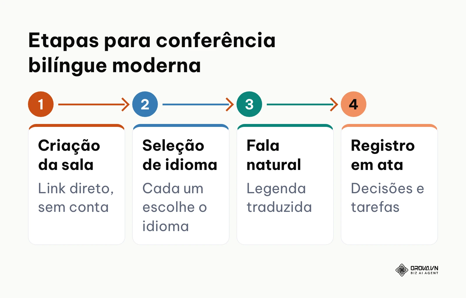 Fluxo em quatro etapas para estruturar uma reunião online com tradução de legendas em tempo real.