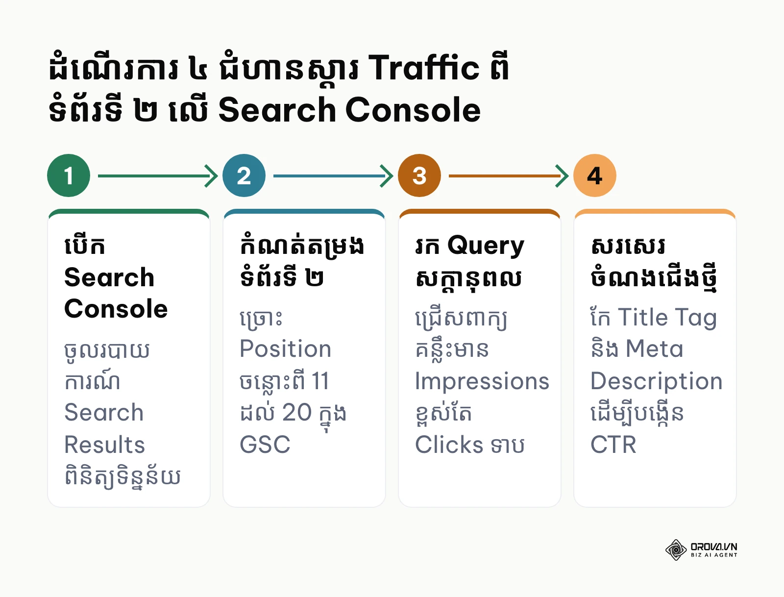 ដំណើរការ ៤ ជំហានស្តារ website traffic ពីទំព័រទី ២ លើ Google Search Console