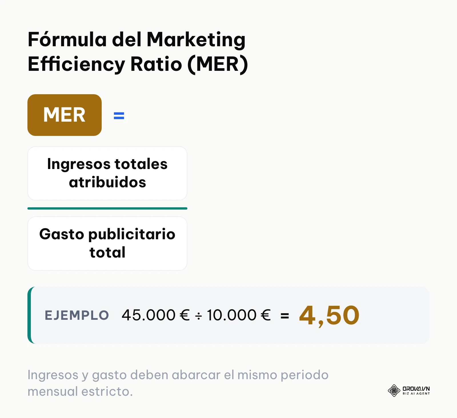 Fórmula matemática para calcular el Marketing Efficiency Ratio dividiendo ingresos totales entre inversión publicitaria