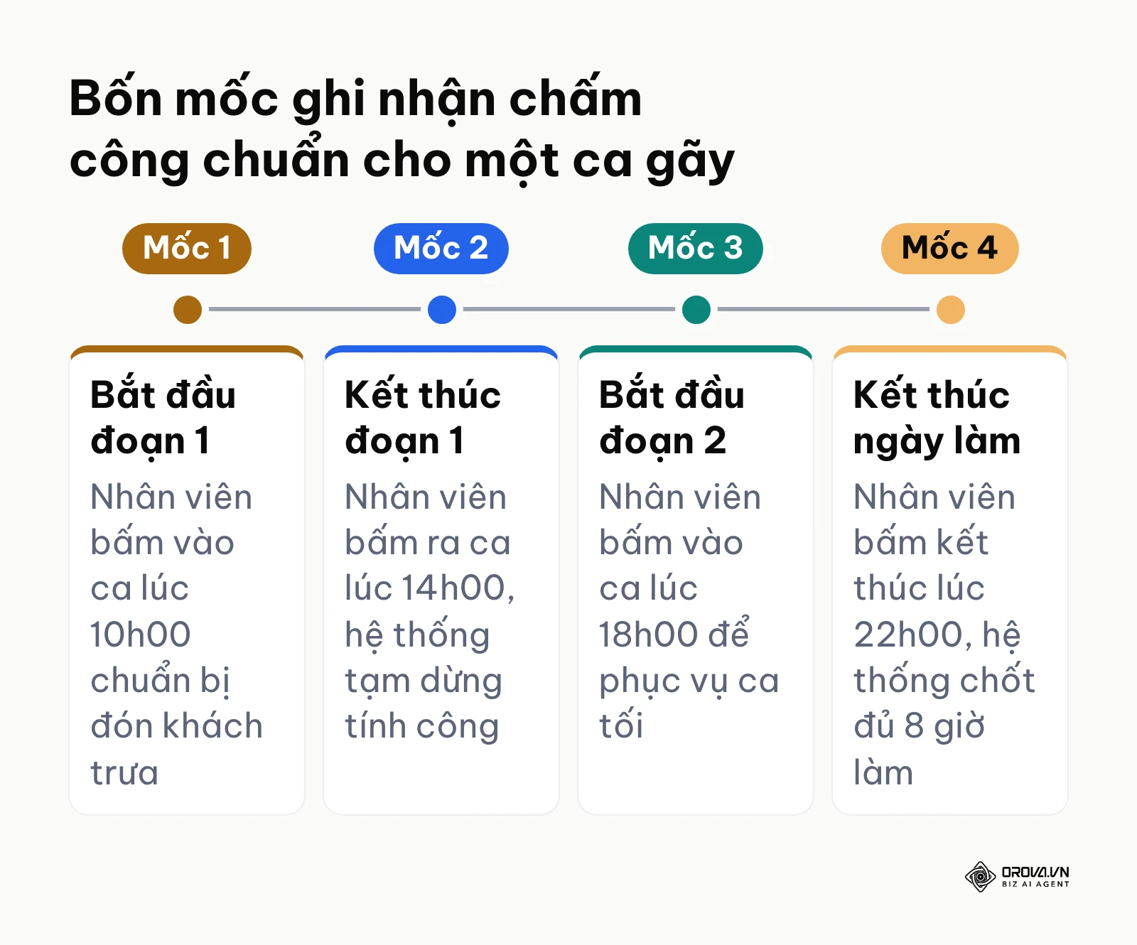 Dòng thời gian 4 mốc chấm công của ca gãy trong ngày