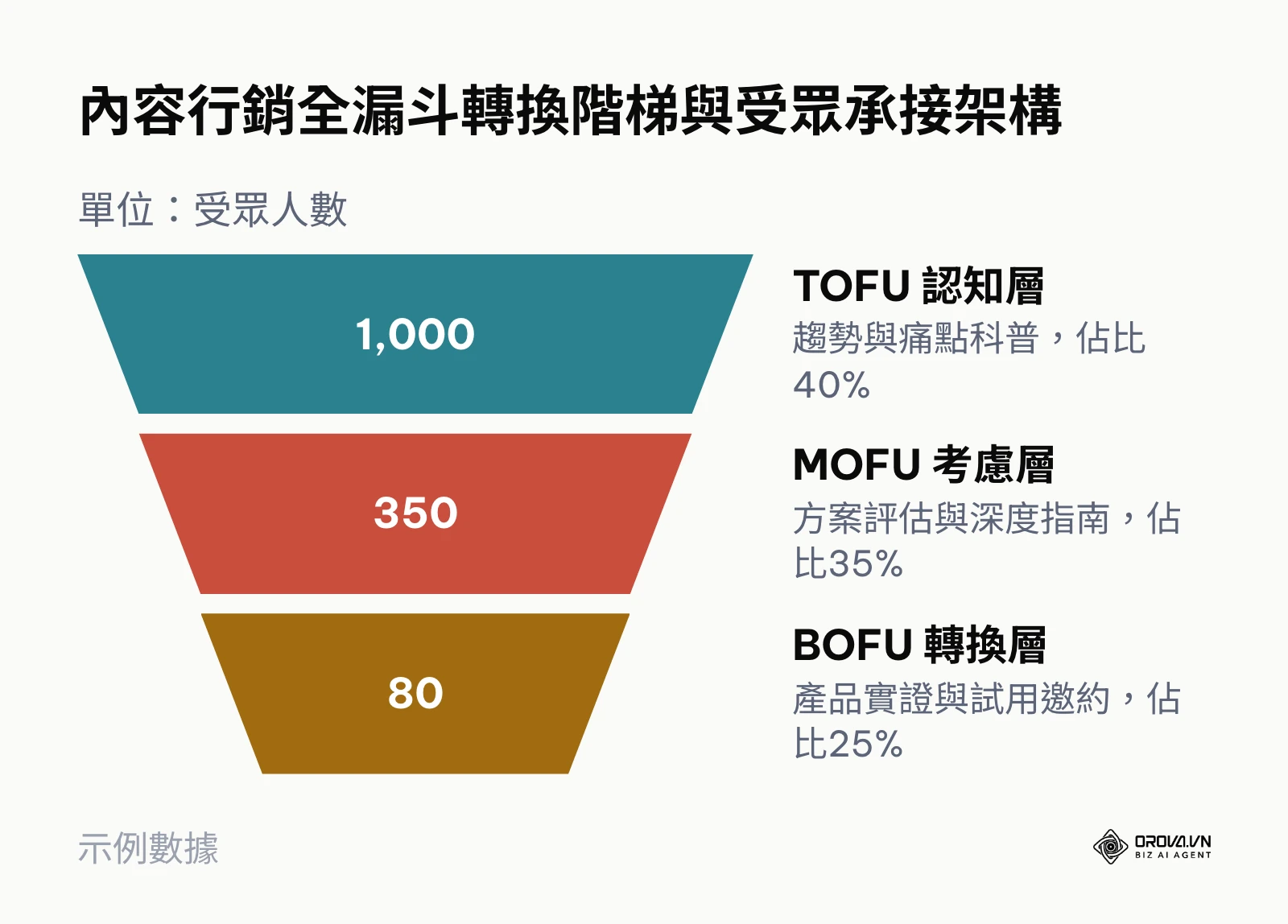 TOFU、MOFU 與 BOFU 三層漏斗內容規劃與預期受眾轉化階梯圖