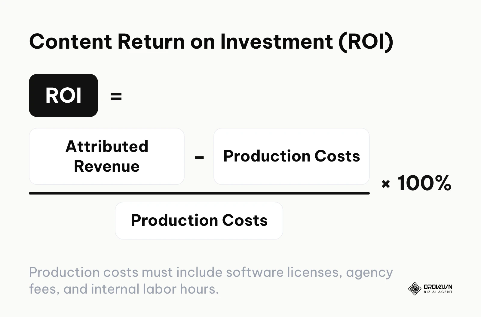 A formula showing how to calculate content return on investment by subtracting costs from revenue, dividing by costs, and multiplying by 100.
