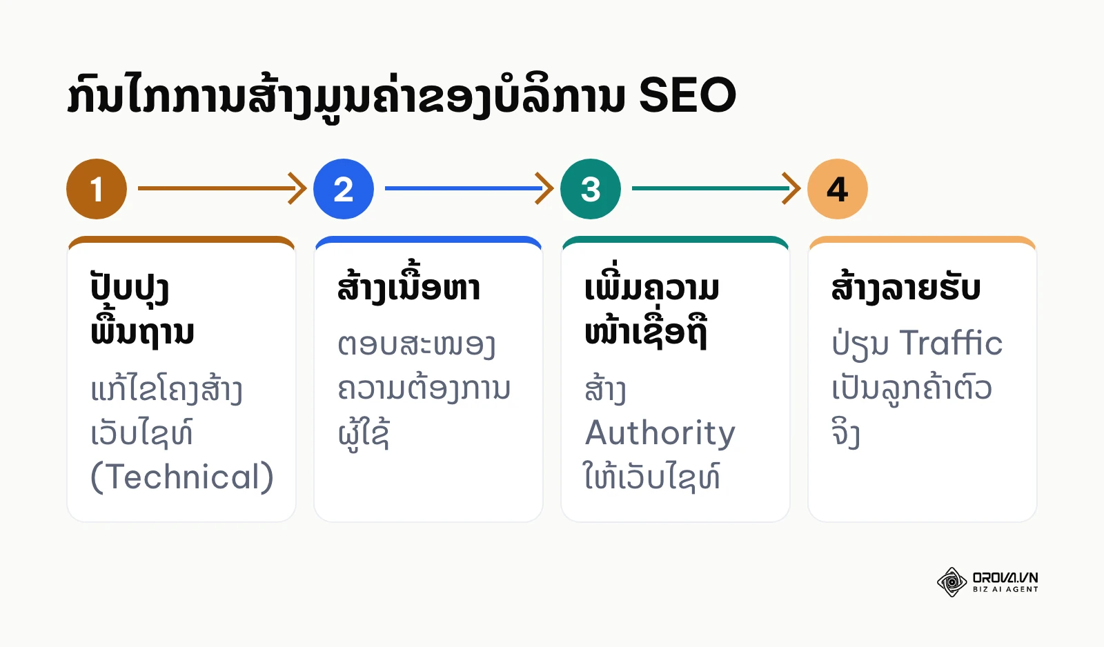 ແຜນວາດສະແດງຂັ້ນຕອນການເຮັດວຽກຂອງ SEO ຕັ້ງແຕ່ການປັບປຸງໂຄງສ້າງຈົນເຖິງການປ່ຽນແປງຍອດຂາຍ