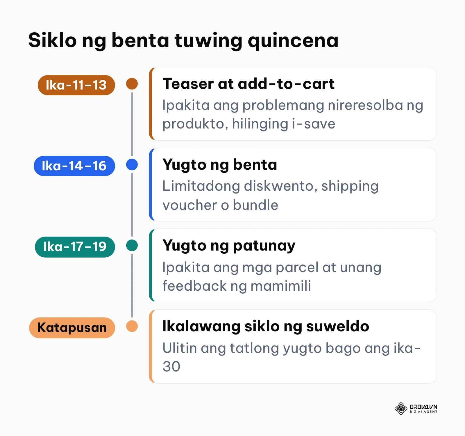 Timeline ng mga yugto ng kampanya sa social media bago at pagkatapos ng araw ng suweldo sa Pilipinas