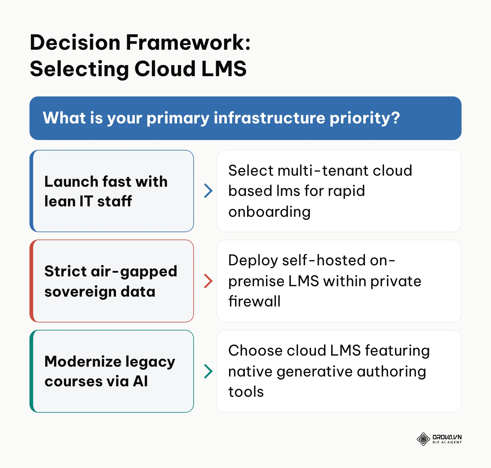 Decision tree guiding LMS deployment selection based on IT resources and timeline