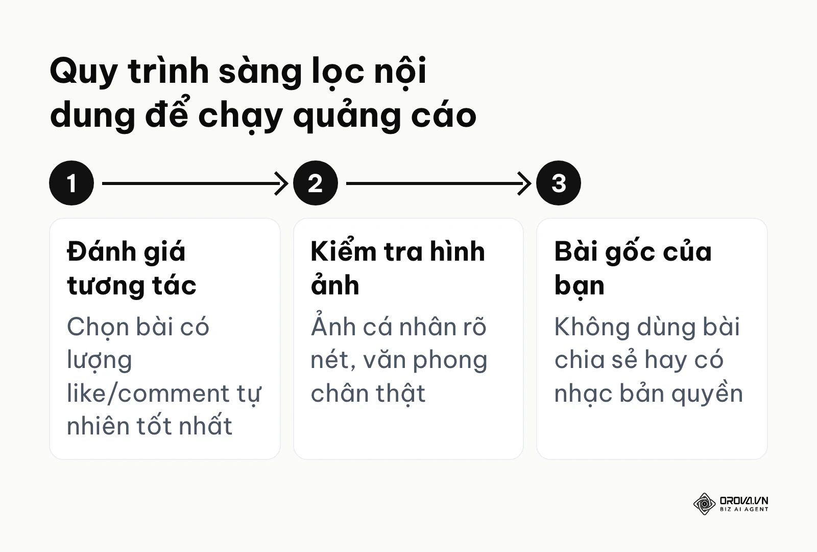 Sơ đồ ngang 3 bước để chọn và tối ưu nội dung bài viết cá nhân trước khi quảng cáo