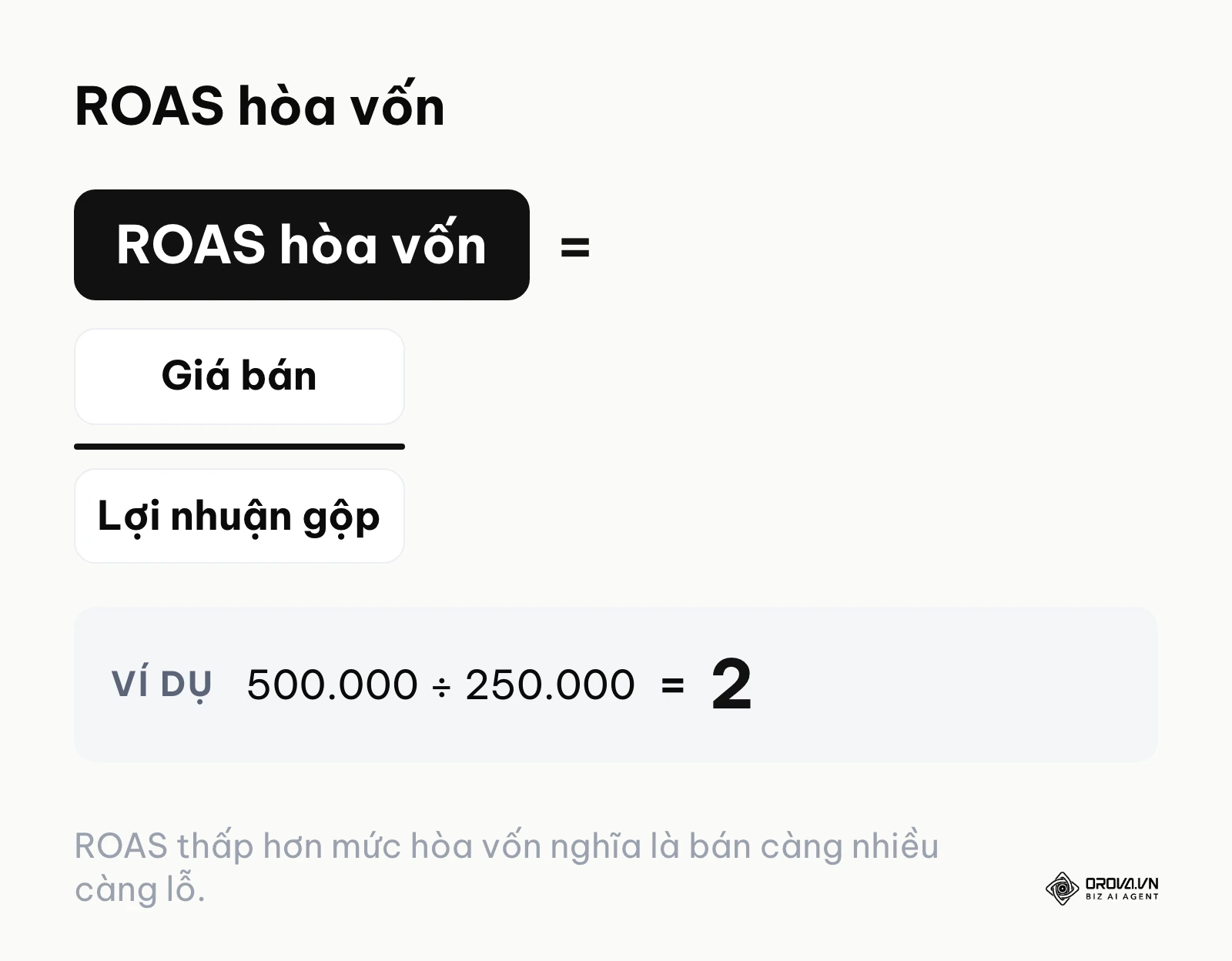 Công thức ROAS hòa vốn bằng giá bán chia lợi nhuận gộp