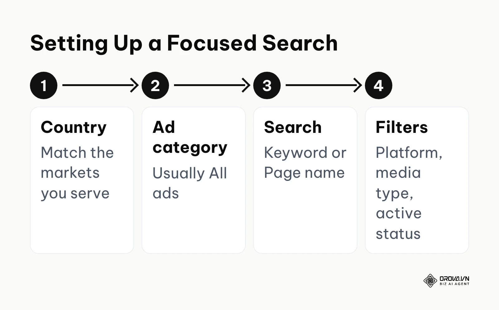 A four step flow for searching the Meta Ad Library: choose country, choose ad category, search by keyword or Page name, then apply filters.