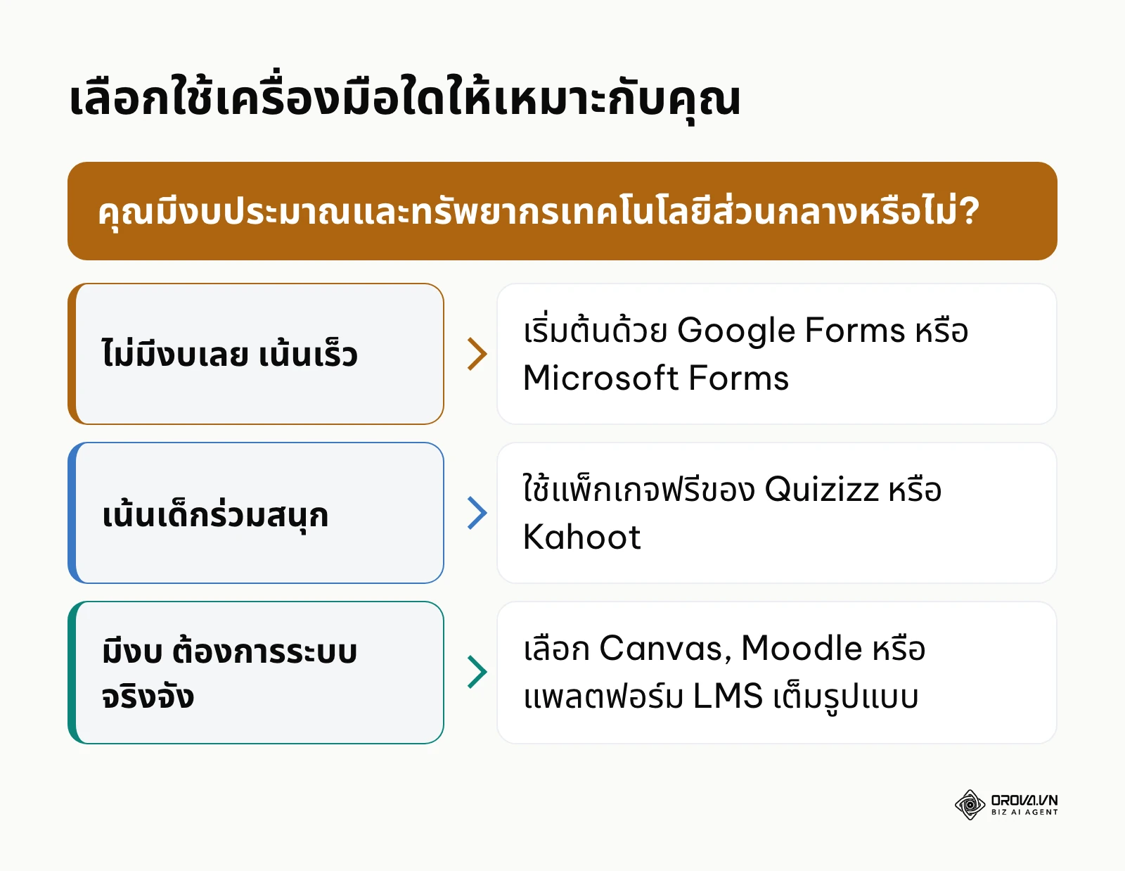 แผนผังการตัดสินใจเลือกแพลตฟอร์มสร้างข้อสอบ