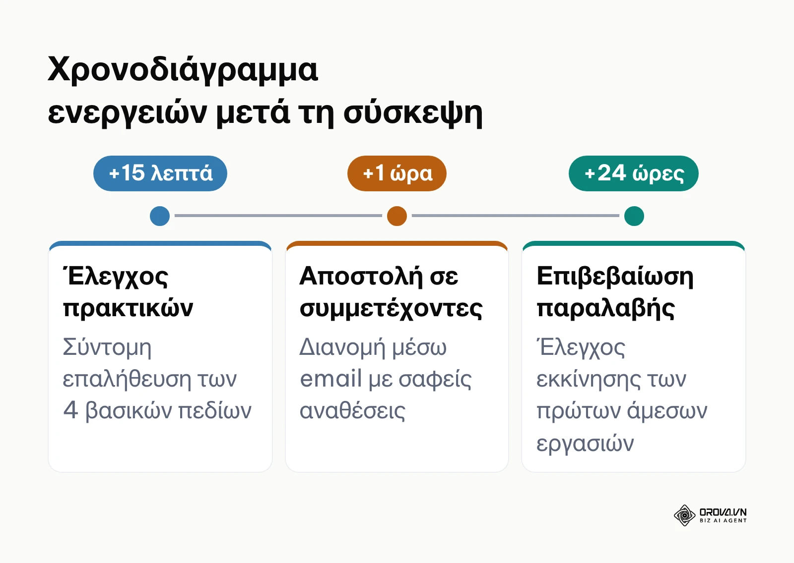 Τα ορόσημα ολοκλήρωσης και διανομής αποτελεσμάτων μετά το τέλος της κλήσης