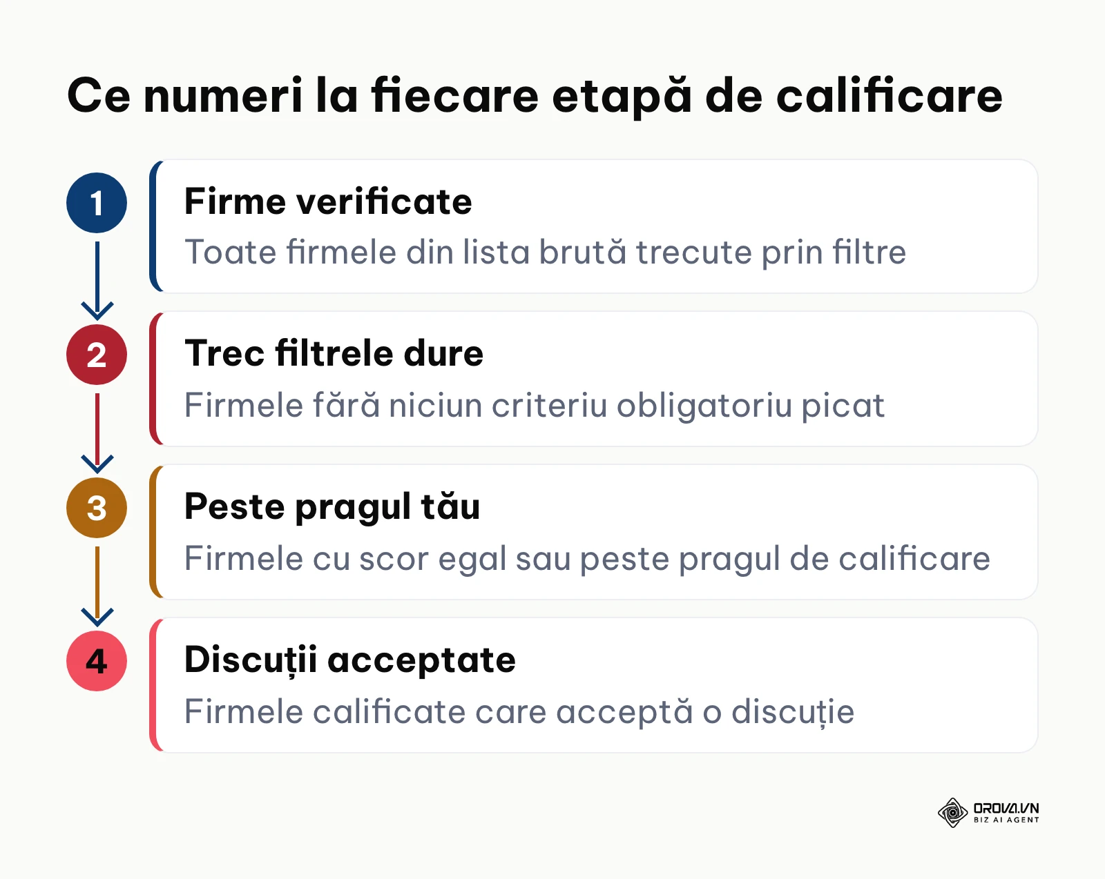 Etapele de numărare a firmelor, de la lista brută la discuțiile acceptate, fără valori prestabilite