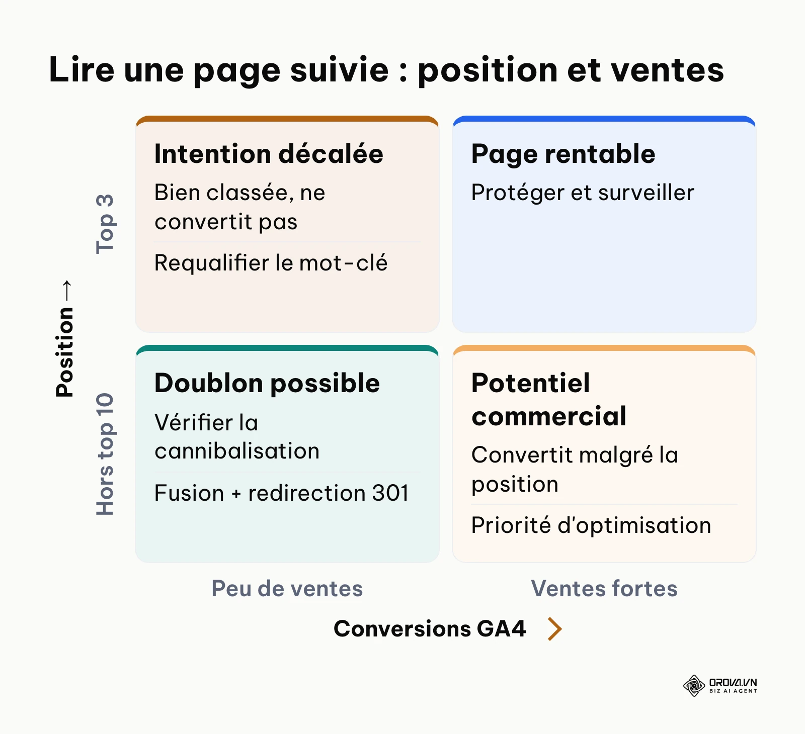 Matrice croisant la position d'une page et ses conversions pour décider de l'action : requalifier, protéger, fusionner ou optimiser.