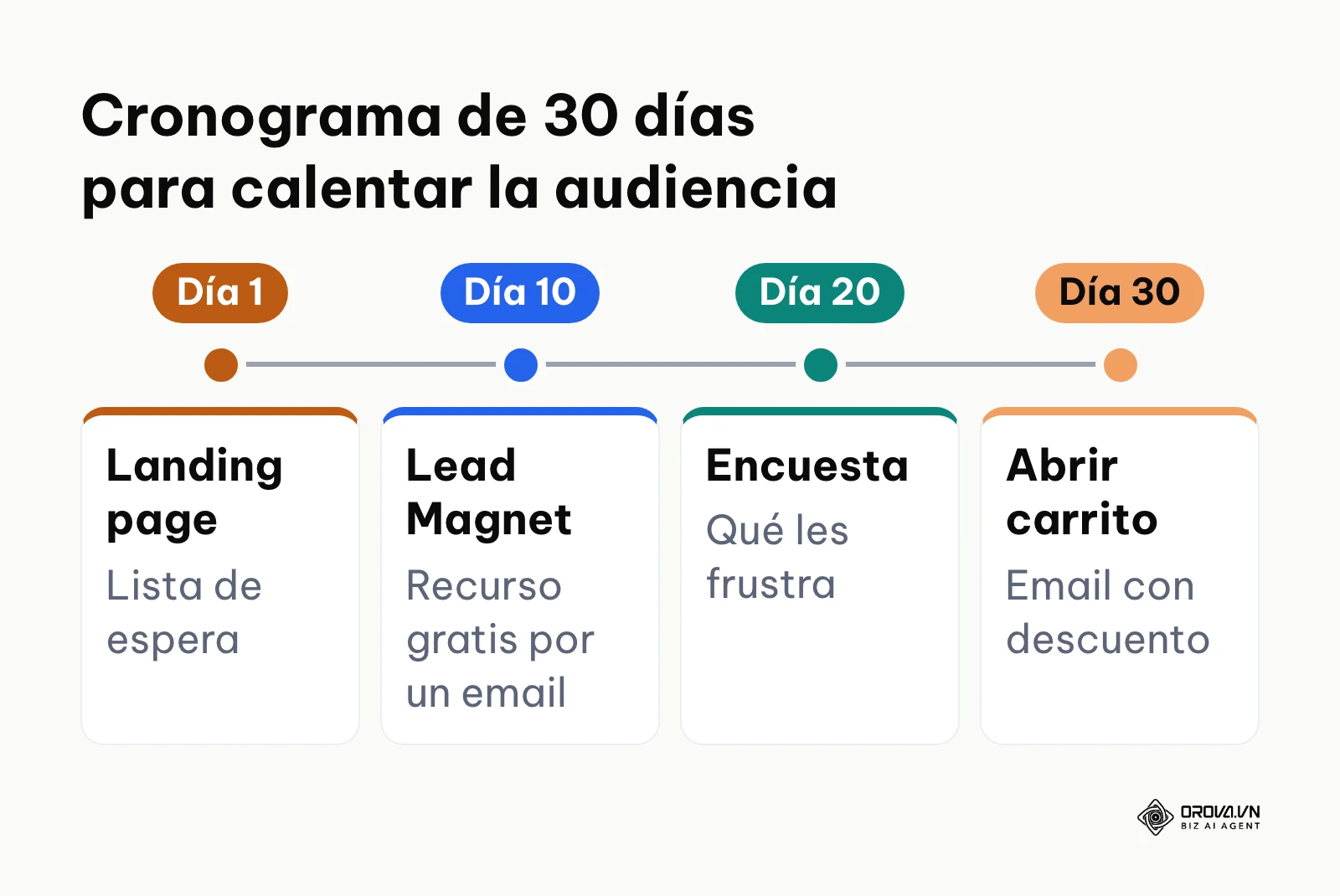 Línea de tiempo detallando las acciones de marketing antes del lanzamiento