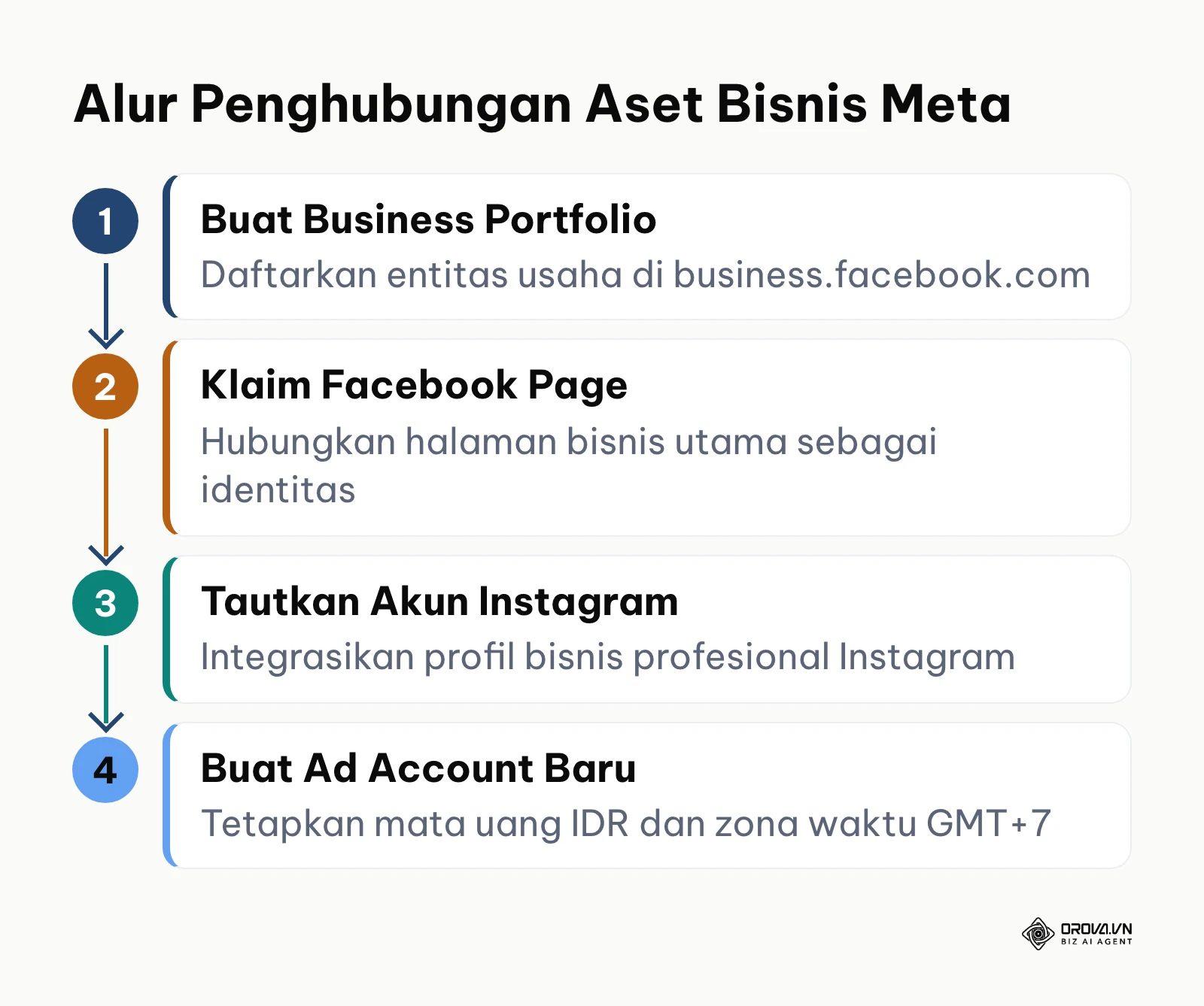 Bagan alur 4 langkah penghubungan aset di Meta Business Portfolio