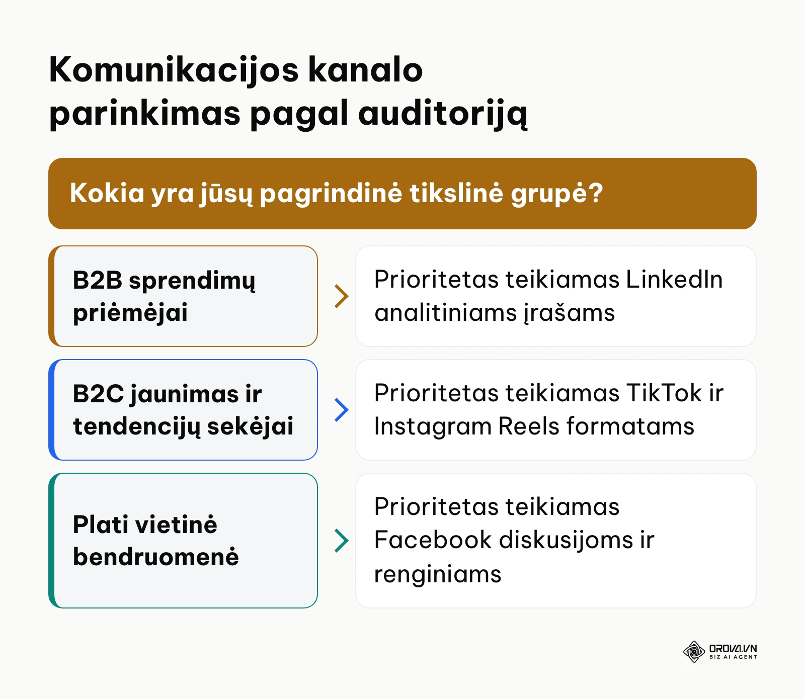 Sprendimų medis tinkamiausiam socialinių tinklų kanalui parinkti pagal auditorijos tipą.