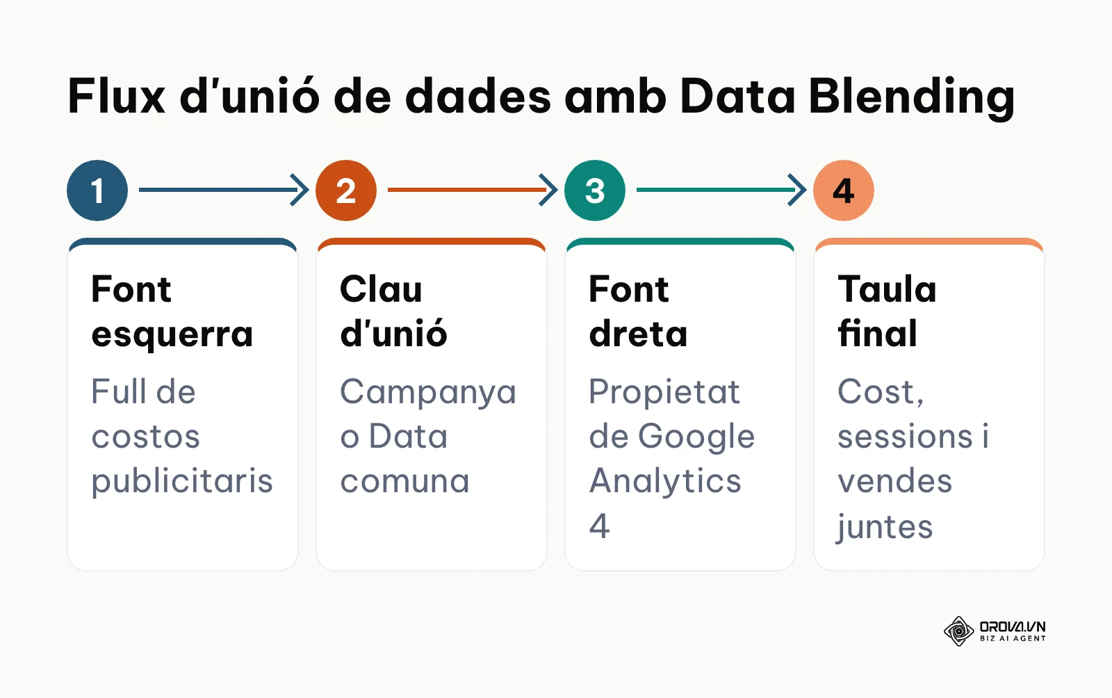 Procés de combinació de dues fonts de dades mitjançant una clau compartida a Looker Studio
