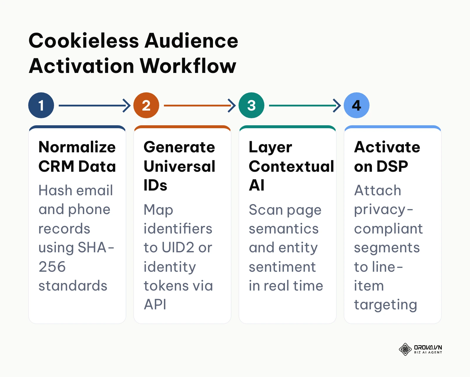 Four-step workflow to activate cookieless audience targeting using Universal IDs and contextual AI.