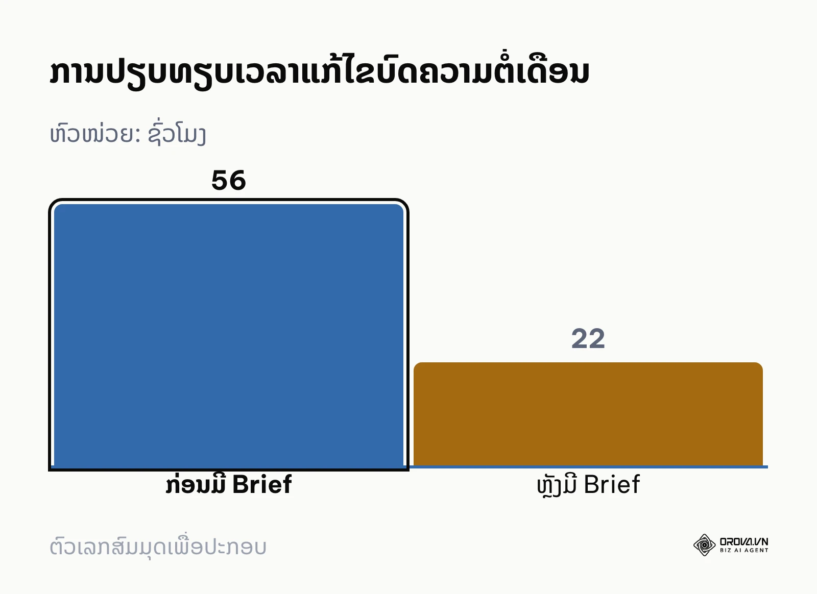 ແຜນພູມແທ່ງປຽບທຽບເວລາແກ້ໄຂບົດຄວາມກ່ອນ ແລະ ຫຼັງການໃຊ້ Content Brief