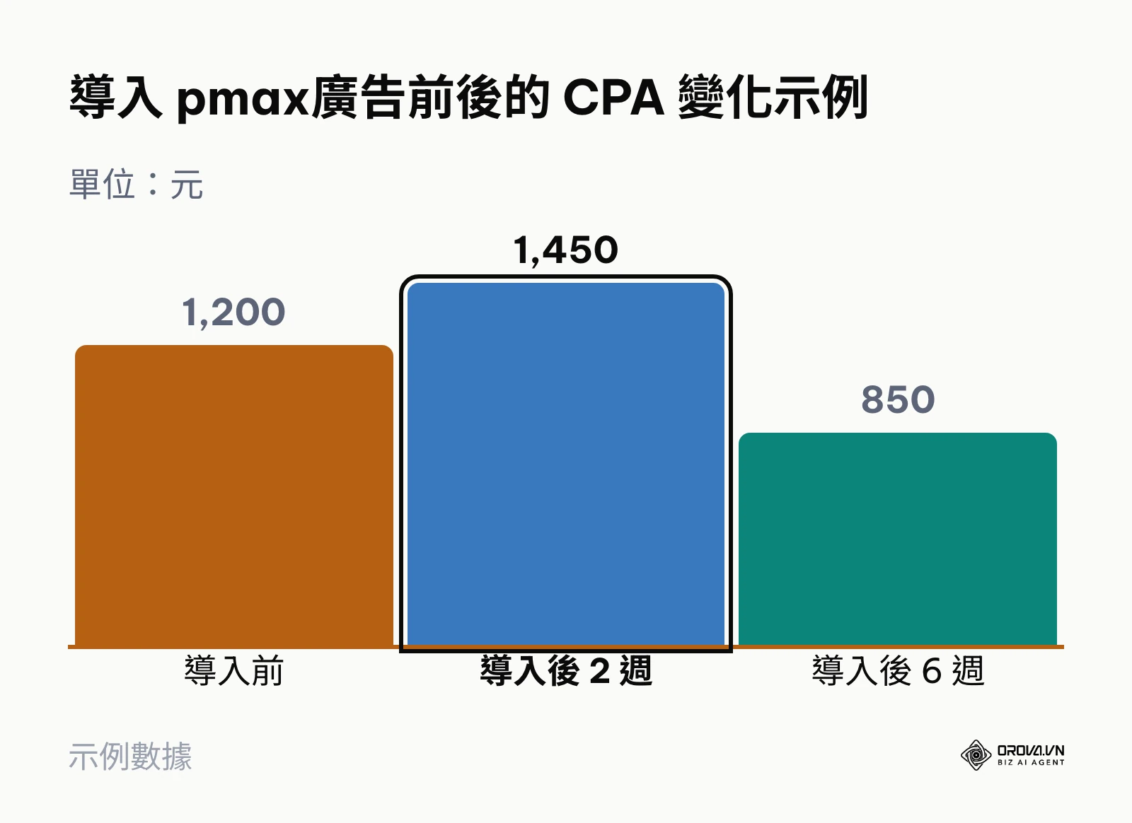 長條圖顯示導入系統後,獲客成本先升後降的過程