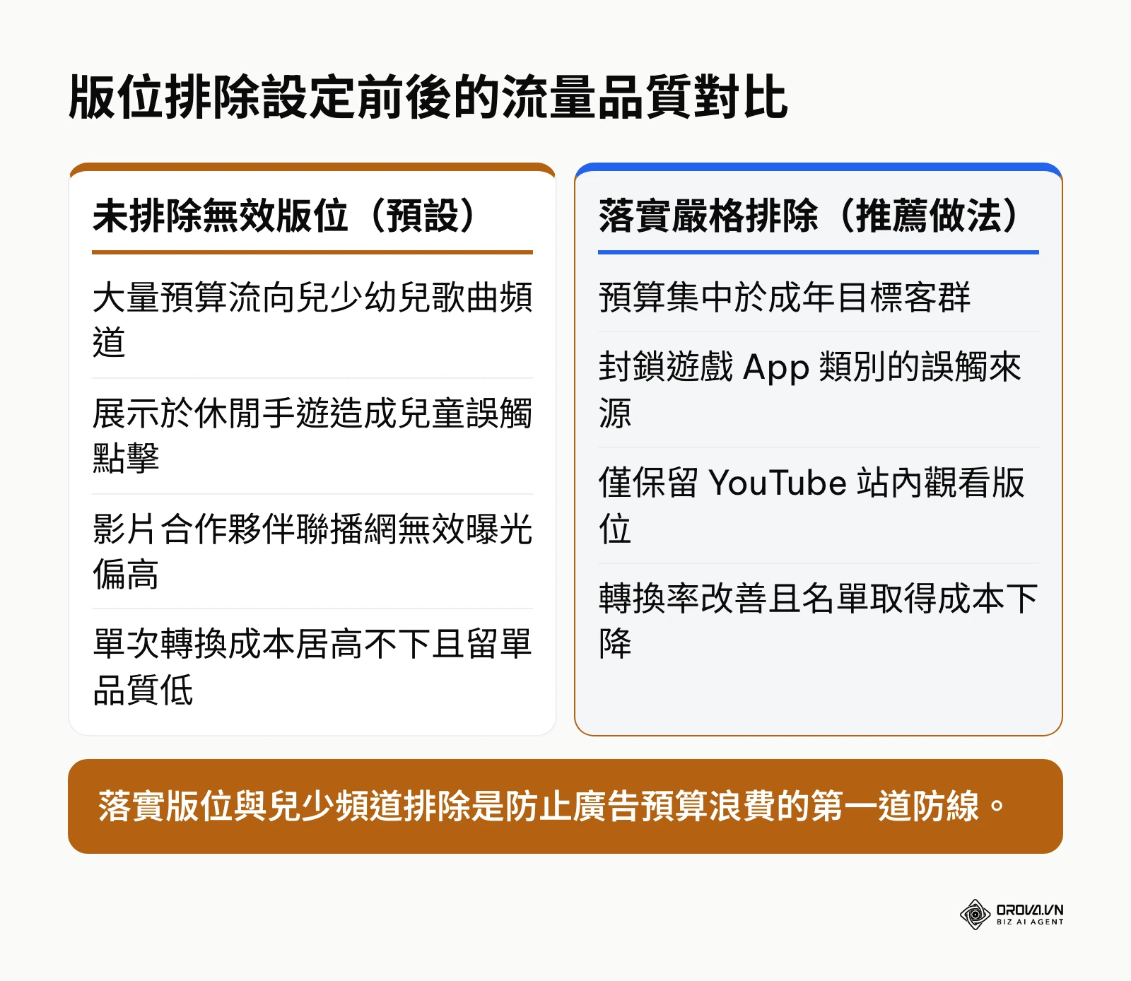 YouTube 廣告未排除與落實排除無效版位的流量效益對比