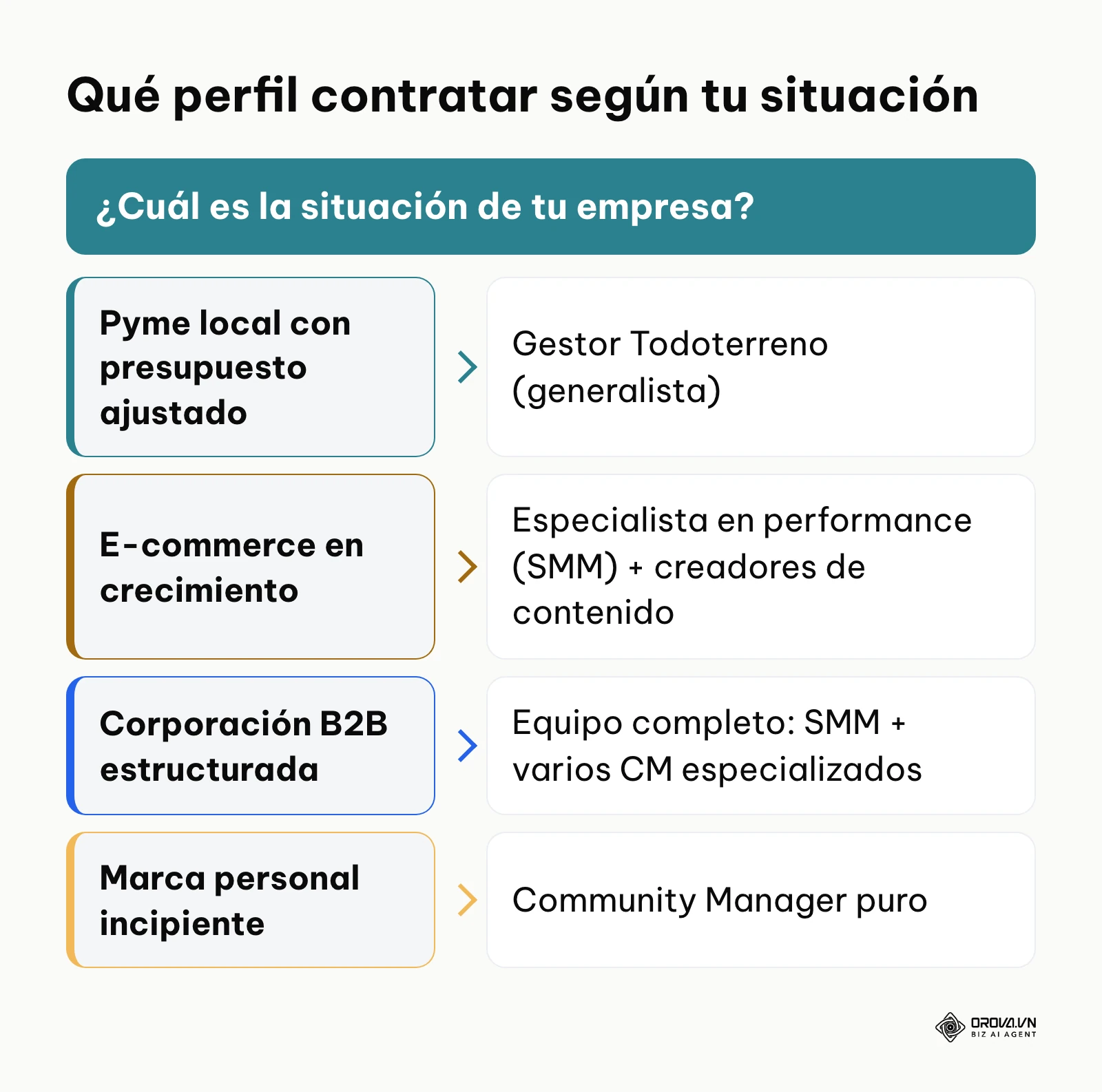 Diagrama para decidir qué perfil de gestor contratar según la empresa.