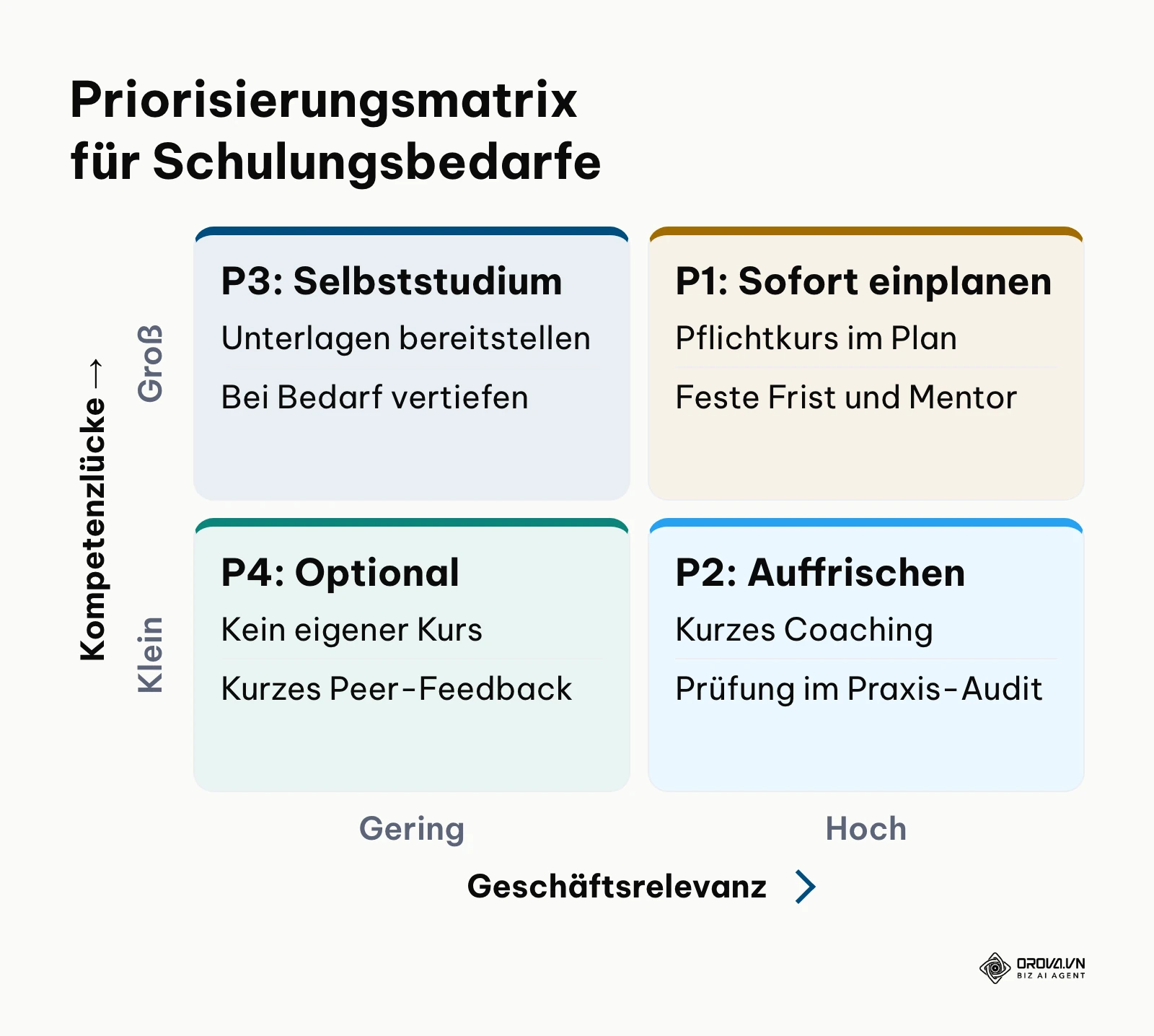Priorisierungsmatrix: Schulungsbedarfe nach Größe der Kompetenzlücke und Geschäftsrelevanz in P1 bis P4 eingeteilt
