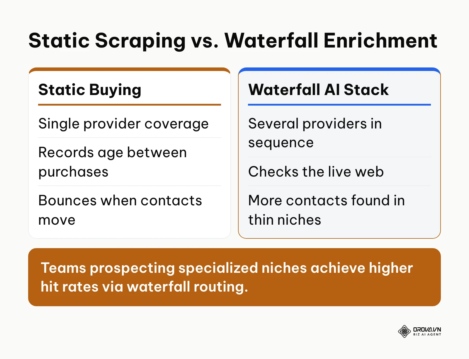 Comparison between static contact lists and waterfall enrichment