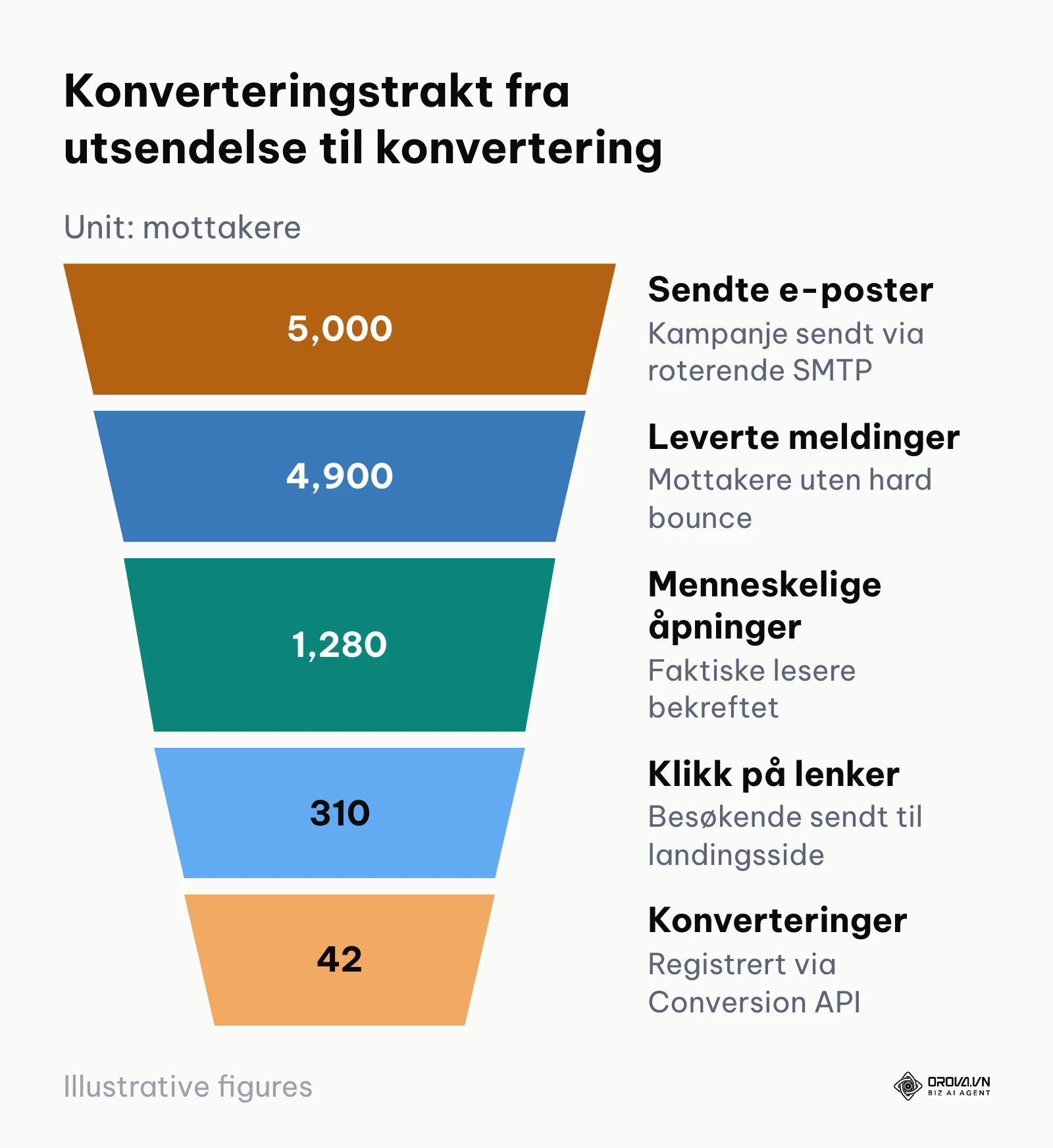 Konverteringstrakt som viser frafall fra 5000 sendte e-poster til 42 registrerte konverteringer (illustrerende eksempel)