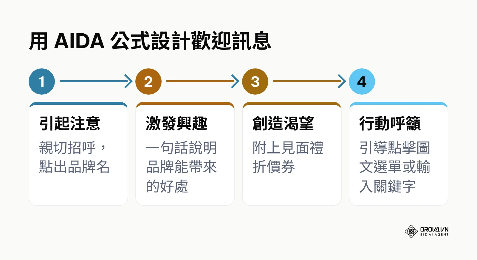 依照 AIDA 四步驟設計 LINE 官方帳號歡迎訊息的流程