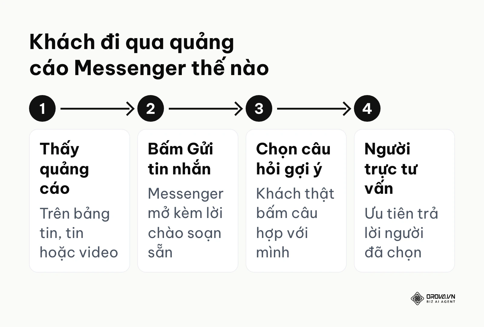 Quy trình bốn bước từ lúc thấy quảng cáo tới lúc được tư vấn