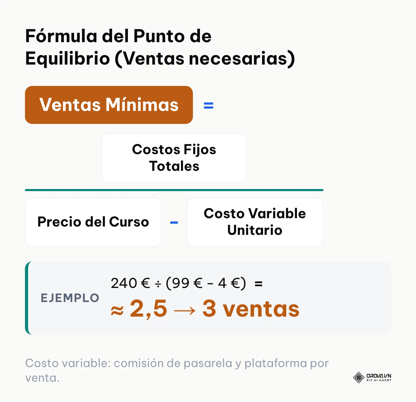 Ecuación para calcular cuántos cursos debes vender para recuperar la inversión inicial