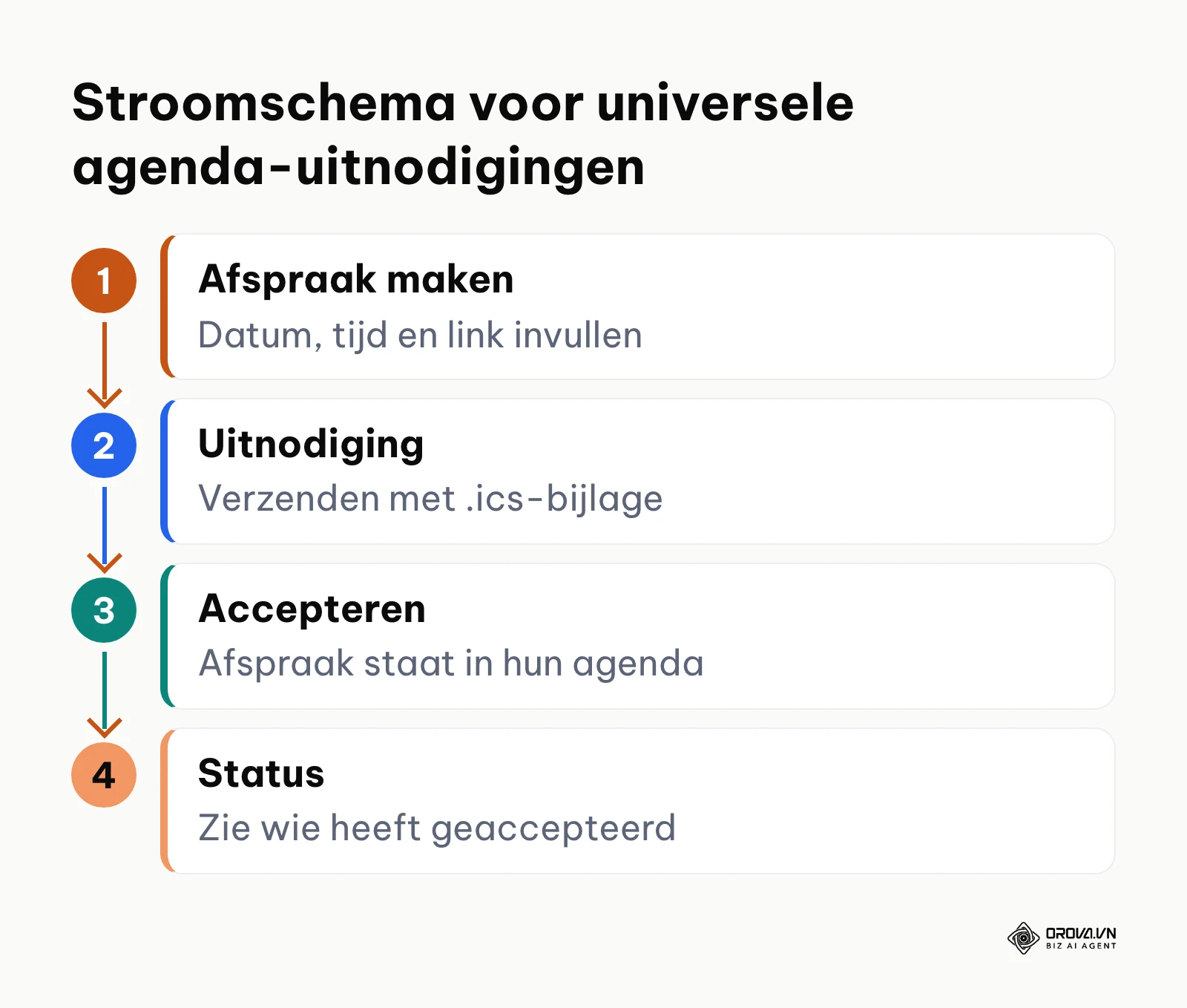 Procesweergave van het verzenden en automatisch synchroniseren van een .ics-kalenderuitnodiging.
