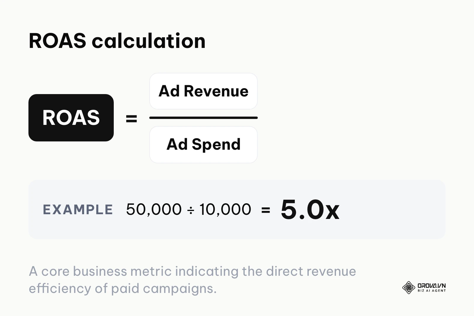 Formula for calculating Return on Ad Spend by dividing total ad revenue by total ad spend.