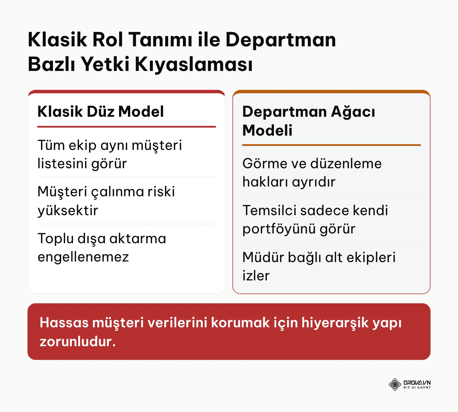 CRM yetkilendirme modellerinin karşılaştırması