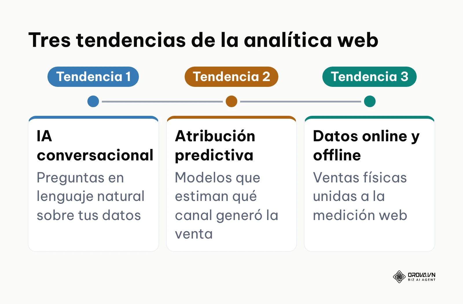 Tres tendencias: IA conversacional, atribución predictiva e integración de datos online y offline.