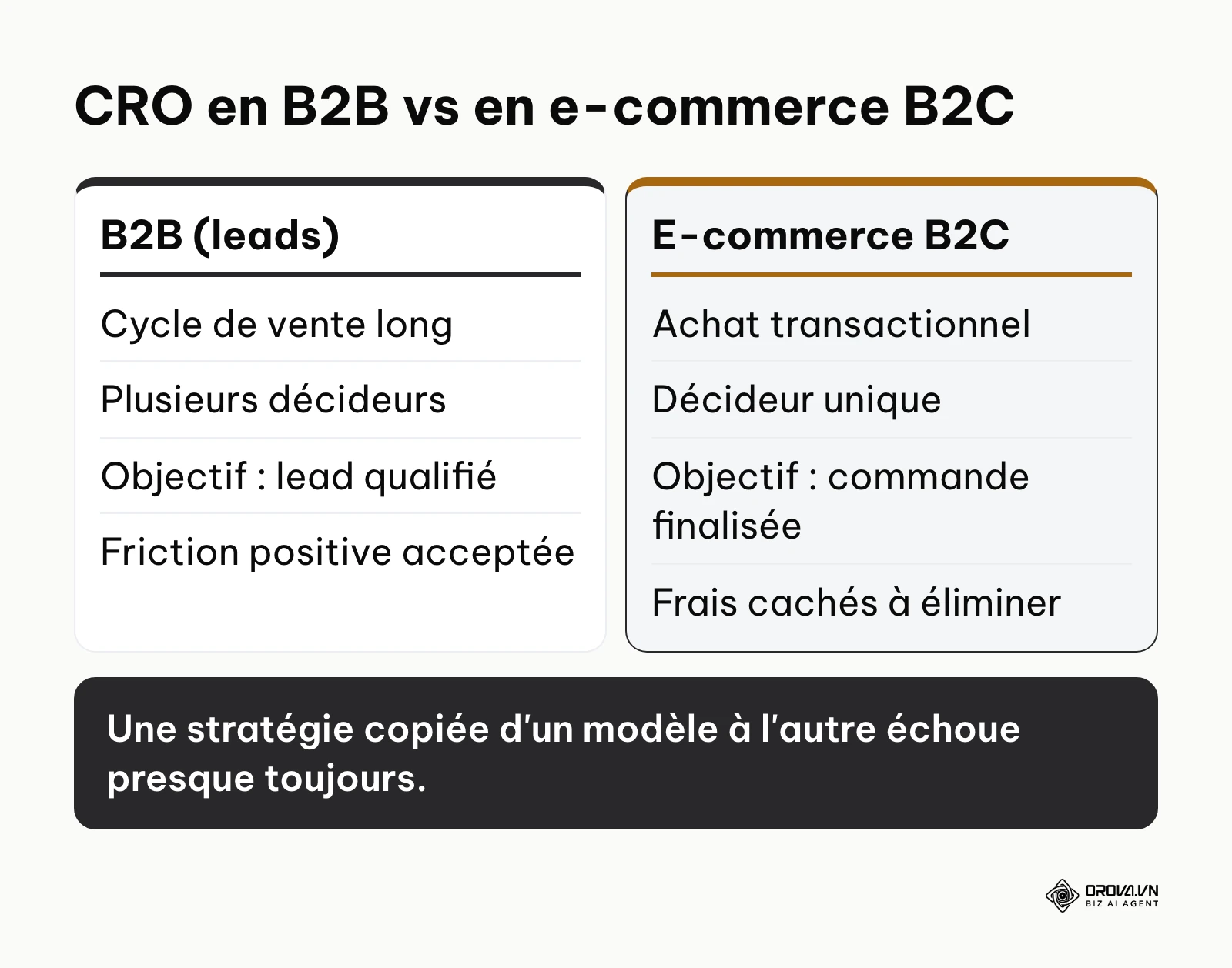 Tableau comparatif des leviers CRO entre un site B2B de génération de leads et un site e-commerce B2C.