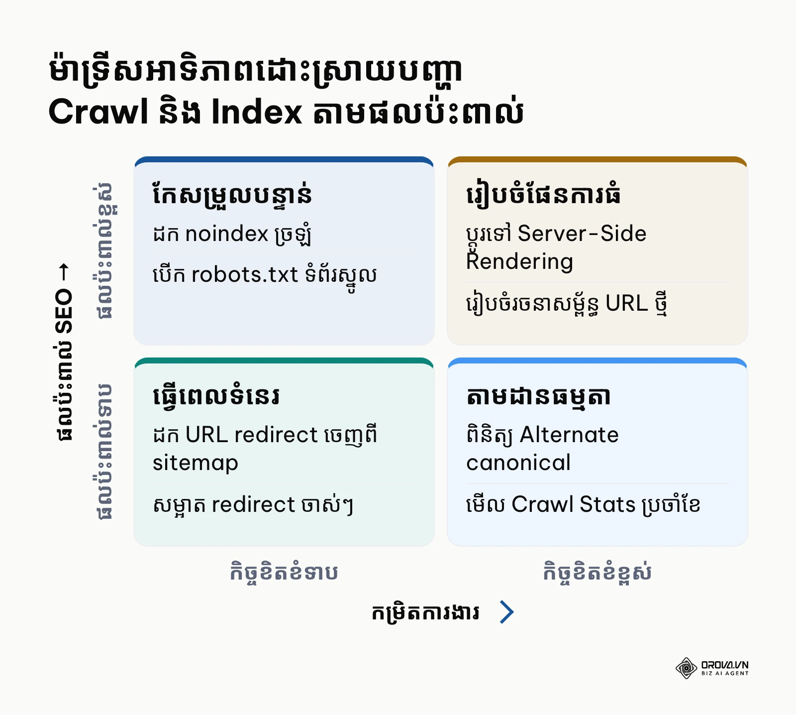 ម៉ាទ្រីសអាទិភាពដោះស្រាយបញ្ហា Crawl និង Index តាមផលប៉ះពាល់ និងកិច្ចខិតខំ