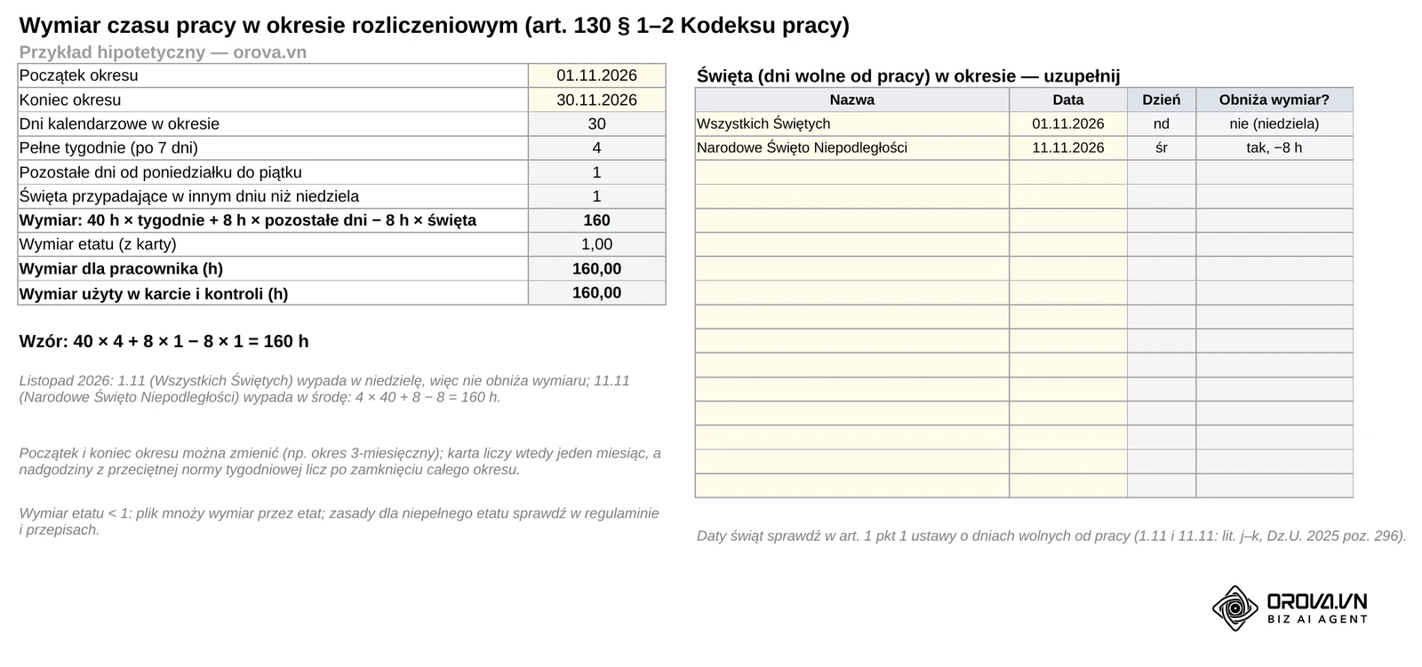 Arkusz Wymiar z przykładowego pliku: 40 × 4 + 8 × 1 − 8 × 1 = 160 godzin w listopadzie 2026 r. (1.11 wypada w niedzielę, 11.11 w środę), zgodnie z art. 130 § 1–2 Kodeksu pracy.