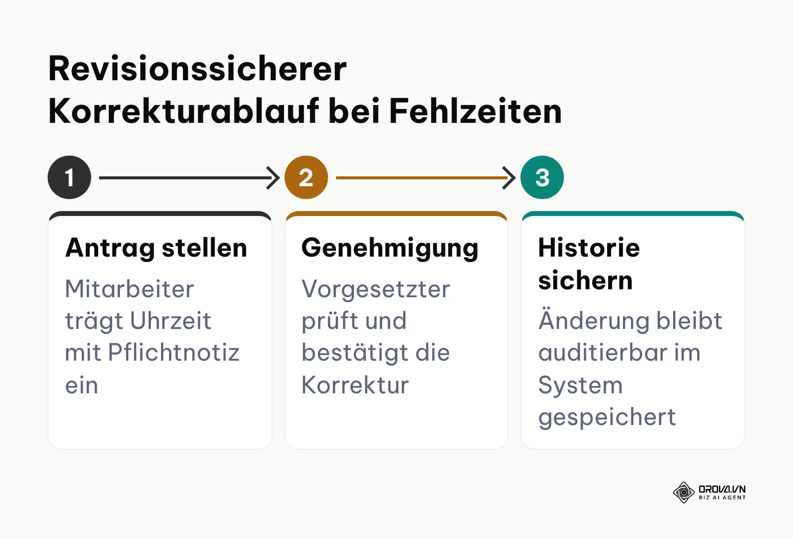 Drei-Stufen-Prozess zur nachträglichen Korrektur vergessener Stempelzeiten