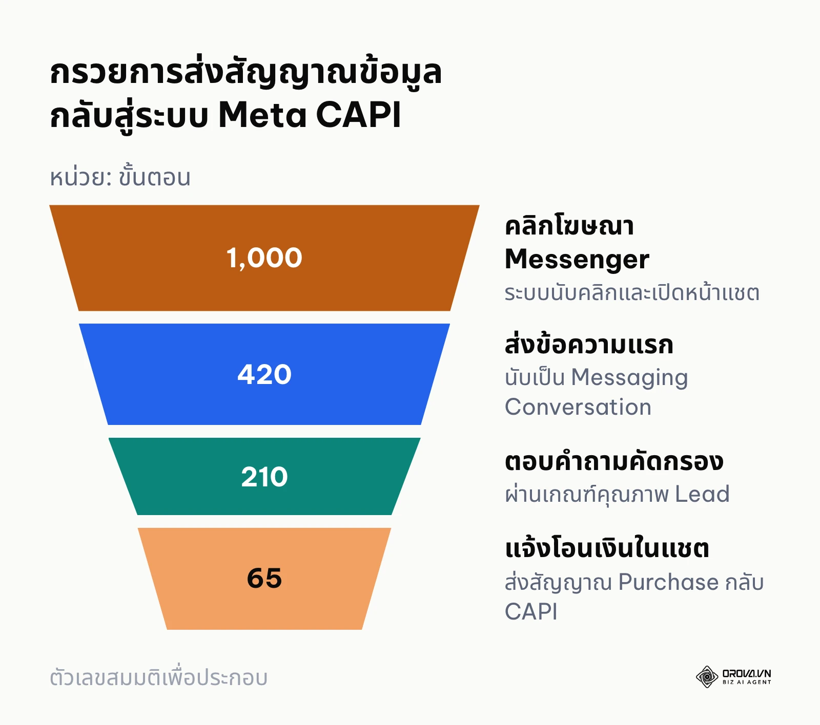 กรวยข้อมูลแสดงการคัดกรองตั้งแต่คลิกเปิดแชตจนถึงการส่งสัญญาณ Purchase
