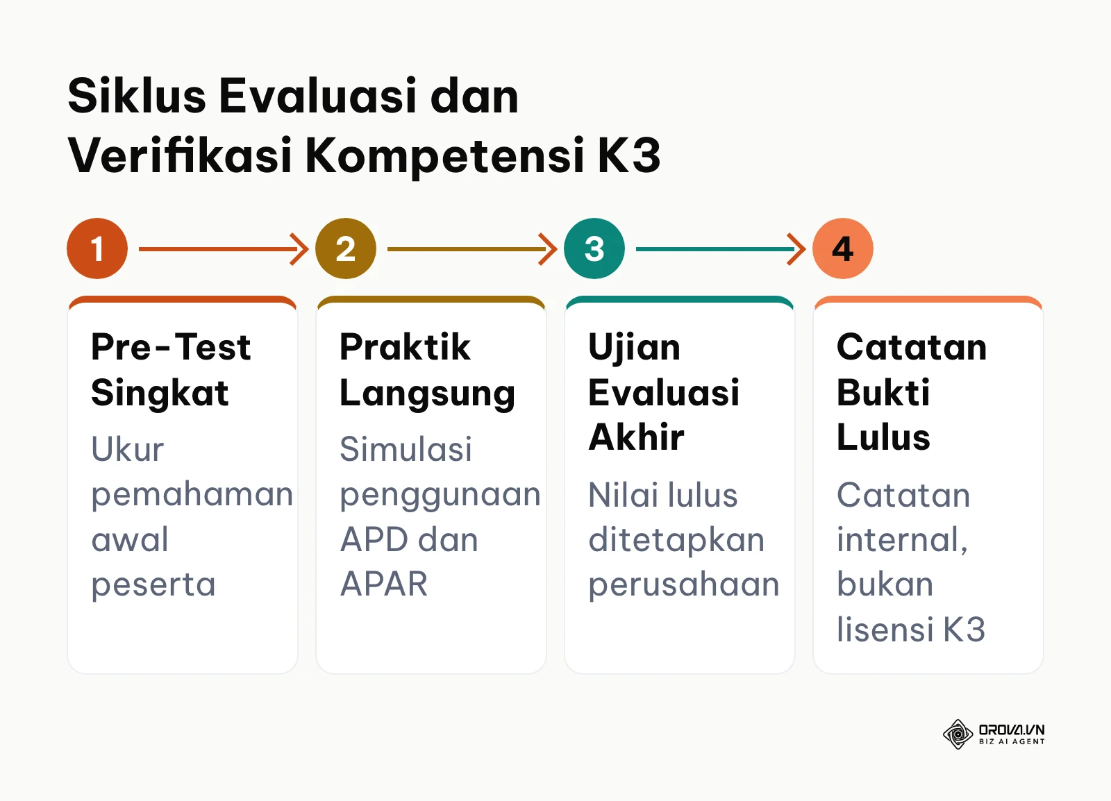 Diagram alur 4 tahap evaluasi kompetensi keselamatan kerja karyawan.