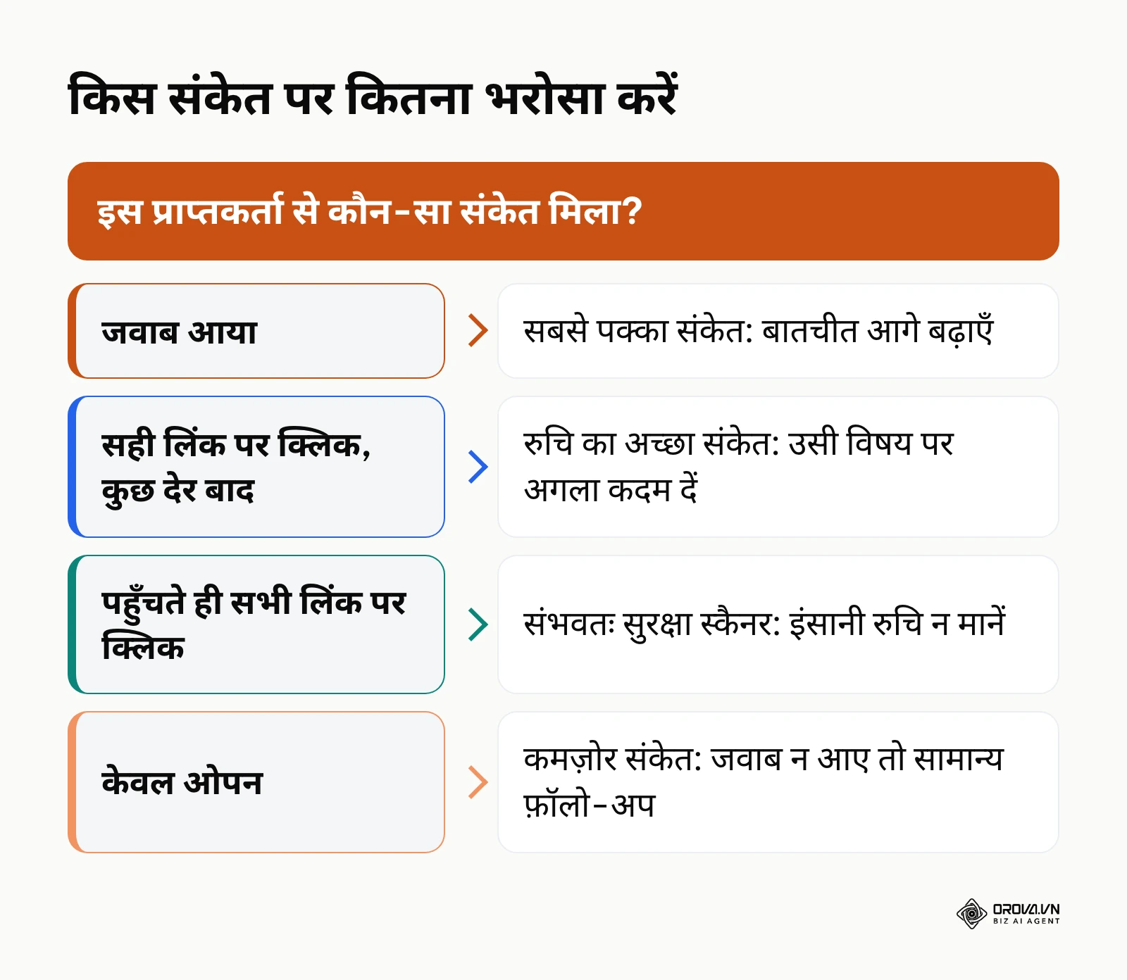 ईमेल ट्रैकिंग के जवाब, क्लिक और ओपन संकेतों पर भरोसे का निर्णय ढाँचा