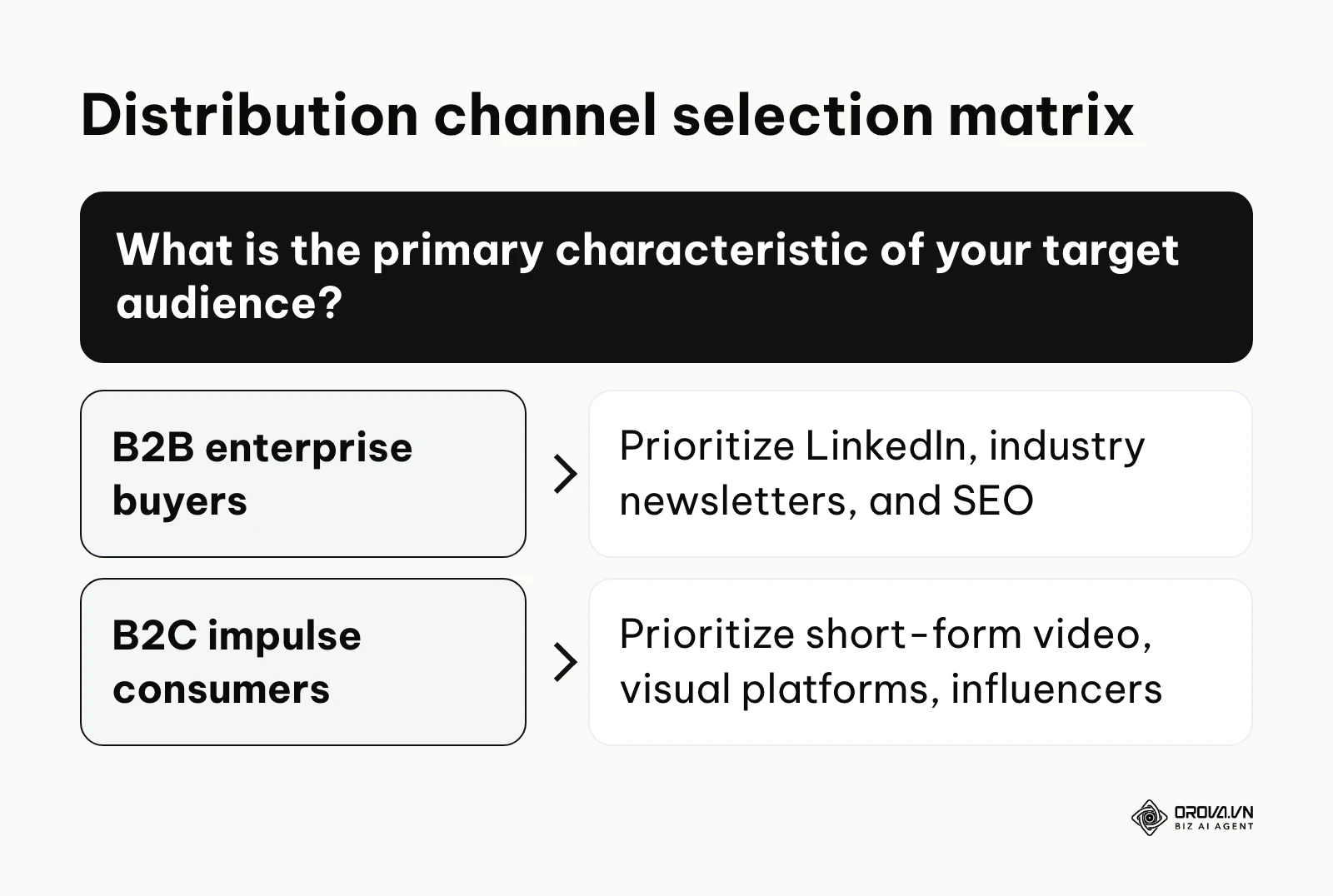 A decision framework guiding the selection of distribution channels based on whether the audience is B2B or B2C.
