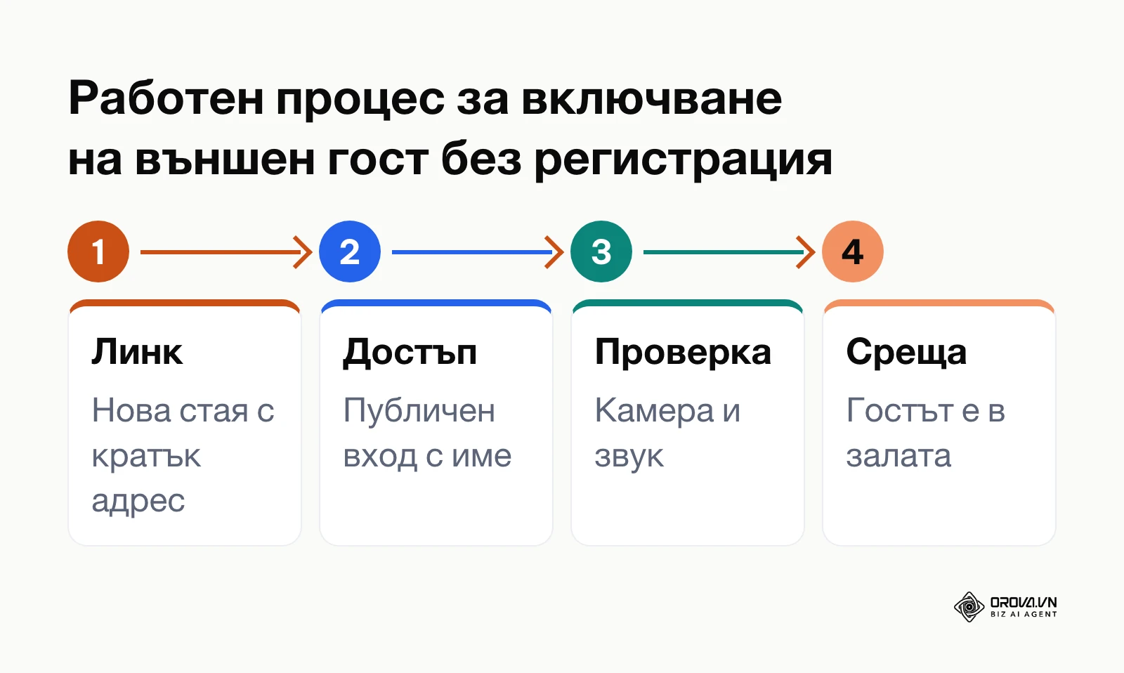 Диаграма на процеса по генериране на линк и присъединяване на гост към онлайн среща