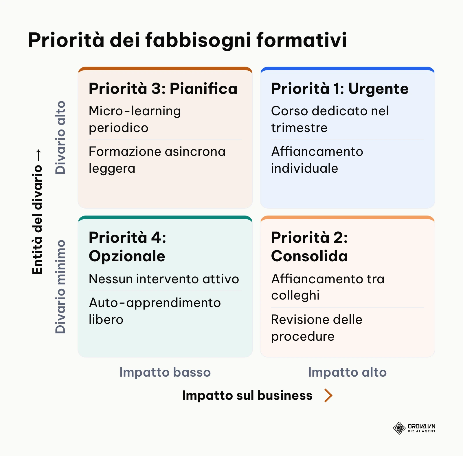 Matrice 2x2 che incrocia entità del divario di competenze e impatto sul business per stabilire le priorità del piano di formazione